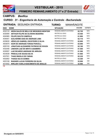 NOME
31 - Engenharia de Automação e Controle - Bacharelado
VESTIBULAR - 2015
BenficaCAMPUS:
PRIMEIRO REMANEJAMENTO (1ª e 2ª Entrada)
INSC
CURSO:
SITUAÇÃO ESCORE COTISTA
ENTRADA: SEGUNDA ENTRADA TURNO: MANHÃ/NOITE
ARON SALES DE MELO DE MEDEIROS MONTEIR REMANEJAMENTO EXTERNO4032133 62,720 NÃO
ARTHUR FELIPE DE OLIVEIRA BEZERRA MATRÍCULA SSA34030994 63,540 NÃO
FELIPE SOUTO CAMPELO MATRÍCULA SSA34040965 61,890 NÃO
GUILHERME DIAS DE ANDRADE LIMA MATRÍCULA SSA34036401 62,110 NÃO
HÉRICLES GABRIEL ESCOTEIRO E SILVA REMANEJAMENTO EXTERNO4039630 62,000 NÃO
IGOR DE ANDRADE FARIAS PONCELL REMANEJAMENTO EXTERNO4003670 62,090 NÃO
JONATHAS ALEXANDRE PATRICIO DE SOUZA REMANEJAMENTO EXTERNO4005183 62,160 NÃO
LINEKER LUIZ DE BRITO CASSIMIRO REMANEJAMENTO EXTERNO4032406 61,500 NÃO
LUIZ RICARDO ANDRADE DE ARRUDA REMANEJAMENTO EXTERNO4036957 61,590 NÃO
PRISCILA DE SOUSA SILVA REMANEJAMENTO EXTERNO4033638 61,660 NÃO
THAIS ÂNGELO DE FARIAS REMANEJAMENTO EXTERNO4037931 62,230 NÃO
THIAGO SILVA GOMES MATRÍCULA SSA34002802 53,300 SIM
WAGNER LUCAS FERREIRA DA SILVA REMANEJAMENTO EXTERNO4003168 52,090 SIM
WIRLANY KARLA NASCIMENTO DE ARAUJO REMANEJAMENTO EXTERNO4015552 52,990 SIM
14
Página 14 de 78
Divulgado em 02/03/2015
 