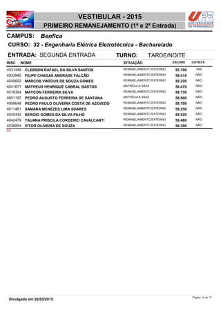 NOME
32 - Engenharia Elétrica Eletrotécnica - Bacharelado
VESTIBULAR - 2015
BenficaCAMPUS:
PRIMEIRO REMANEJAMENTO (1ª e 2ª Entrada)
INSC
CURSO:
SITUAÇÃO ESCORE COTISTA
ENTRADA: SEGUNDA ENTRADA TURNO: TARDE/NOITE
CLEBSON RAFAEL DA SILVA SANTOS REMANEJAMENTO EXTERNO4031449 55,700 SIM
FILIPE CHAGAS ANDRADE FALCÃO REMANEJAMENTO EXTERNO4033840 58,410 NÃO
MARCOS VINÍCIUS DE SOUZA GOMES REMANEJAMENTO EXTERNO4045692 58,220 NÃO
MATHEUS HENRIQUE CABRAL BASTOS MATRÍCULA SSA34041871 58,470 NÃO
MAYCON FERREIRA SILVA REMANEJAMENTO EXTERNO4016364 58,730 NÃO
PEDRO AUGUSTO FERREIRA DE SANTANA MATRÍCULA SSA34001197 58,900 NÃO
PEDRO PAULO OLIVEIRA COSTA DE AZEVEDO REMANEJAMENTO EXTERNO4008648 58,700 NÃO
SAMARA MENEZES LIMA SOARES REMANEJAMENTO EXTERNO4011481 58,250 NÃO
SERGIO GOMES DA SILVA FILHO REMANEJAMENTO EXTERNO4040442 58,520 NÃO
TAUANA PRISCILA CORDEIRO CAVALCANTI REMANEJAMENTO EXTERNO4042479 58,480 NÃO
VITOR OLIVEIRA DE SOUZA REMANEJAMENTO EXTERNO4036854 58,390 NÃO
11
Página 16 de 78
Divulgado em 02/03/2015
 