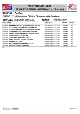 NOME
33 - Engenharia Elétrica Eletrônica - Bacharelado
VESTIBULAR - 2015
BenficaCAMPUS:
PRIMEIRO REMANEJAMENTO (1ª e 2ª Entrada)
INSC
CURSO:
SITUAÇÃO ESCORE COTISTA
ENTRADA: SEGUNDA ENTRADA TURNO: TARDE/NOITE
ANNA KATTARYNE CAVALCANTE DOS SANTOS REMANEJAMENTO EXTERNO4029693 65,390 NÃO
DOUGLAS FELIPE CÂNDIDO DOS SANTOS REMANEJAMENTO EXTERNO4043835 64,700 NÃO
GLEYNITON ARTAXERXES PEREIRA DOS SANT REMANEJAMENTO EXTERNO4003578 65,670 NÃO
GUILHERME RAUL COSENTINO FERREIRA REMANEJAMENTO EXTERNO4039979 63,440 NÃO
ISNARD JOSE COIMBRA DE CARVALHO NETO REMANEJAMENTO EXTERNO4031245 63,820 NÃO
JONAS PENALVA DE MOURA REMANEJAMENTO EXTERNO4014195 56,870 SIM
LUIZ RAFAEL ANTONINO COSTA REMANEJAMENTO EXTERNO4004795 65,560 NÃO
MARIA EDUARDA SANTOS GALINDO REMANEJAMENTO EXTERNO4033432 64,150 NÃO
MAYRA ILZE XAVIER REMANEJAMENTO EXTERNO4047160 63,590 NÃO
PAULO GERSON BARBOSA DA SILVA REMANEJAMENTO EXTERNO4048804 64,160 NÃO
STAYNER NOBREGA BARROS REMANEJAMENTO EXTERNO4051082 63,530 NÃO
11
Página 18 de 78
Divulgado em 02/03/2015
 