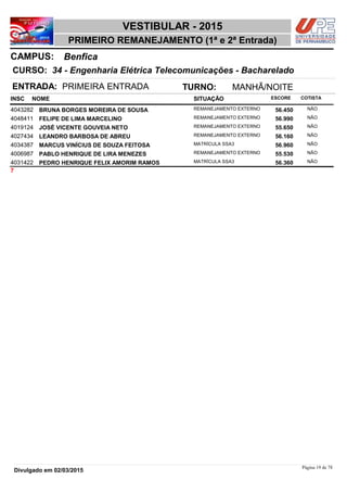 NOME
34 - Engenharia Elétrica Telecomunicações - Bacharelado
VESTIBULAR - 2015
BenficaCAMPUS:
PRIMEIRO REMANEJAMENTO (1ª e 2ª Entrada)
INSC
CURSO:
SITUAÇÃO ESCORE COTISTA
ENTRADA: PRIMEIRA ENTRADA TURNO: MANHÃ/NOITE
BRUNA BORGES MOREIRA DE SOUSA REMANEJAMENTO EXTERNO4043282 56,450 NÃO
FELIPE DE LIMA MARCELINO REMANEJAMENTO EXTERNO4048411 56,990 NÃO
JOSÉ VICENTE GOUVEIA NETO REMANEJAMENTO EXTERNO4019124 55,650 NÃO
LEANDRO BARBOSA DE ABREU REMANEJAMENTO EXTERNO4027434 56,160 NÃO
MARCUS VINÍCIUS DE SOUZA FEITOSA MATRÍCULA SSA34034387 56,960 NÃO
PABLO HENRIQUE DE LIRA MENEZES REMANEJAMENTO EXTERNO4006987 55,530 NÃO
PEDRO HENRIQUE FELIX AMORIM RAMOS MATRÍCULA SSA34031422 56,360 NÃO
7
Página 19 de 78
Divulgado em 02/03/2015
 