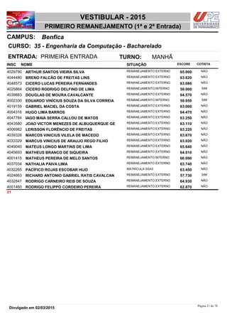 NOME
35 - Engenharia da Computação - Bacharelado
VESTIBULAR - 2015
BenficaCAMPUS:
PRIMEIRO REMANEJAMENTO (1ª e 2ª Entrada)
INSC
CURSO:
SITUAÇÃO ESCORE COTISTA
ENTRADA: PRIMEIRA ENTRADA TURNO: MANHÃ
ARTHUR SANTOS VIEIRA SILVA REMANEJAMENTO EXTERNO4029790 65,000 NÃO
BRENO FALCÃO DE FREITAS LINS REMANEJAMENTO EXTERNO4044480 63,620 NÃO
CICERO LUCAS PEREIRA FERNANDES REMANEJAMENTO EXTERNO4048573 63,080 NÃO
CÍCERO RODRIGO DELFINO DE LIMA REMANEJAMENTO INTERNO4025864 59,000 SIM
DOUGLAS DE MOURA CAVALCANTE REMANEJAMENTO EXTERNO4039883 64,570 NÃO
EDUARDO VINÍCIUS SOUZA DA SILVA CORREIA REMANEJAMENTO INTERNO4002330 59,050 SIM
GABRIEL MACIEL DA COSTA REMANEJAMENTO EXTERNO4019159 63,000 NÃO
HUGO LIMA BARROS REMANEJAMENTO EXTERNO4004316 64,470 NÃO
IAGO MAIA SERRA CALLOU DE MATOS REMANEJAMENTO EXTERNO4047784 63,250 NÃO
JOAO VICTOR MENEZES DE ALBUQUERQUE GE REMANEJAMENTO EXTERNO4043580 63,110 NÃO
LERISSON FLORÊNCIO DE FREITAS REMANEJAMENTO EXTERNO4006982 63,220 NÃO
MARCOS VINICIUS VILELA DE MACEDO REMANEJAMENTO EXTERNO4039328 63,670 NÃO
MARCUS VINICIUS DE ARAUJO REGO FILHO REMANEJAMENTO EXTERNO4033329 63,020 NÃO
MATEUS LONGO MARTINS DE LIMA REMANEJAMENTO EXTERNO4049040 65,640 NÃO
MATHEUS BRANCO DE SIQUEIRA REMANEJAMENTO EXTERNO4045693 64,010 NÃO
MATHEUS PEREIRA DE MELO SANTOS REMANEJAMENTO INTERNO4001415 66,090 NÃO
NATHALIA PAIVA LIMA REMANEJAMENTO EXTERNO4037034 63,740 NÃO
PACÍFICO ROJAS ESCOBAR HIJO MATRÍCULA SSA34032265 63,450 NÃO
RICHARD ANTONIO GABRIEL RATIS CAVALCAN REMANEJAMENTO EXTERNO4024663 57,730 SIM
RODRIGO CARNEIRO REIS DE SOUZA REMANEJAMENTO EXTERNO4032847 64,930 NÃO
RODRIGO FELIPPO CORDEIRO PEREIRA REMANEJAMENTO EXTERNO4001460 62,870 NÃO
21
Página 21 de 78
Divulgado em 02/03/2015
 