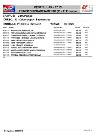 NOME
40 - Odontologia - Bacharelado
VESTIBULAR - 2015
CamaragibeCAMPUS:
PRIMEIRO REMANEJAMENTO (1ª e 2ª Entrada)
INSC
CURSO:
SITUAÇÃO ESCORE COTISTA
ENTRADA: PRIMEIRA ENTRADA TURNO: DIURNO
ARTHUR GUILHERME SILVA MATRÍCULA SSA34036774 59,300 NÃO
FERNANDA ARIEL DA SILVA VASCONCELOS REMANEJAMENTO EXTERNO4028916 59,450 NÃO
FERNANDA GABRIELA DELFINO FERREIRA REMANEJAMENTO INTERNO4036182 55,980 SIM
FRANCISCO HENRIQUE LIMA MILHOMENS REMANEJAMENTO EXTERNO4041819 59,840 NÃO
JAMILE MENEZES DE SOUZA REMANEJAMENTO EXTERNO4028280 60,120 NÃO
JOAO FILIPE LIRA ACCIOLY REMANEJAMENTO EXTERNO4042905 59,230 NÃO
LUAN CÂNDIDO BERNARDO MATRÍCULA SSA34035662 59,910 NÃO
MANOEL LUCAS SOUZA DE MELO REMANEJAMENTO EXTERNO4034878 59,520 NÃO
MARIA LAURA ROSADO MAIA DE OLIVEIRA REMANEJAMENTO EXTERNO4040666 59,530 NÃO
MARLON FERREIRA DIAS REMANEJAMENTO EXTERNO4012158 60,140 NÃO
RAFAELA RODRIGUES FREITAS SILVA REMANEJAMENTO EXTERNO4004439 59,990 NÃO
11
Página 23 de 78
Divulgado em 02/03/2015
 