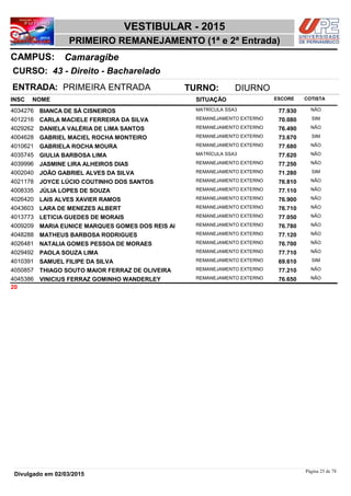 NOME
43 - Direito - Bacharelado
VESTIBULAR - 2015
CamaragibeCAMPUS:
PRIMEIRO REMANEJAMENTO (1ª e 2ª Entrada)
INSC
CURSO:
SITUAÇÃO ESCORE COTISTA
ENTRADA: PRIMEIRA ENTRADA TURNO: DIURNO
BIANCA DE SÁ CISNEIROS MATRÍCULA SSA34034276 77,930 NÃO
CARLA MACIELE FERREIRA DA SILVA REMANEJAMENTO EXTERNO4012216 70,080 SIM
DANIELA VALÉRIA DE LIMA SANTOS REMANEJAMENTO EXTERNO4029262 76,490 NÃO
GABRIEL MACIEL ROCHA MONTEIRO REMANEJAMENTO EXTERNO4004628 73,670 SIM
GABRIELA ROCHA MOURA REMANEJAMENTO EXTERNO4010621 77,680 NÃO
GIULIA BARBOSA LIMA MATRÍCULA SSA34035745 77,620 NÃO
JASMINE LIRA ALHEIROS DIAS REMANEJAMENTO EXTERNO4039996 77,250 NÃO
JOÃO GABRIEL ALVES DA SILVA REMANEJAMENTO EXTERNO4002040 71,280 SIM
JOYCE LÚCIO COUTINHO DOS SANTOS REMANEJAMENTO EXTERNO4021178 76,810 NÃO
JÚLIA LOPES DE SOUZA REMANEJAMENTO EXTERNO4008335 77,110 NÃO
LAIS ALVES XAVIER RAMOS REMANEJAMENTO EXTERNO4026420 76,900 NÃO
LARA DE MENEZES ALBERT REMANEJAMENTO EXTERNO4043603 76,710 NÃO
LETICIA GUEDES DE MORAIS REMANEJAMENTO EXTERNO4013773 77,050 NÃO
MARIA EUNICE MARQUES GOMES DOS REIS AI REMANEJAMENTO EXTERNO4009209 76,780 NÃO
MATHEUS BARBOSA RODRIGUES REMANEJAMENTO EXTERNO4048288 77,120 NÃO
NATALIA GOMES PESSOA DE MORAES REMANEJAMENTO EXTERNO4026481 76,700 NÃO
PAOLA SOUZA LIMA REMANEJAMENTO EXTERNO4029492 77,710 NÃO
SAMUEL FILIPE DA SILVA REMANEJAMENTO EXTERNO4010391 69,610 SIM
THIAGO SOUTO MAIOR FERRAZ DE OLIVEIRA REMANEJAMENTO EXTERNO4050857 77,210 NÃO
VINICIUS FERRAZ GOMINHO WANDERLEY REMANEJAMENTO EXTERNO4045386 76,650 NÃO
20
Página 25 de 78
Divulgado em 02/03/2015
 