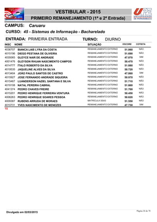 NOME
45 - Sistemas de Informação - Bacharelado
VESTIBULAR - 2015
CaruaruCAMPUS:
PRIMEIRO REMANEJAMENTO (1ª e 2ª Entrada)
INSC
CURSO:
SITUAÇÃO ESCORE COTISTA
ENTRADA: PRIMEIRA ENTRADA TURNO: DIURNO
BIANCA LAIS LYRA DA COSTA REMANEJAMENTO EXTERNO4036707 51,060 NÃO
DIEGO PESTANA DE OLIVEIRA REMANEJAMENTO EXTERNO4015196 51,690 NÃO
GLEYCE NAIR DE ANDRADE REMANEJAMENTO EXTERNO4035065 47,070 SIM
GLEYSON RHUAN NASCIMENTO CAMPOS REMANEJAMENTO EXTERNO4001476 50,470 NÃO
ÍTALO ROBERTO DA SILVA REMANEJAMENTO EXTERNO4014777 51,880 NÃO
JAQUELINE ALVES DA SILVA REMANEJAMENTO EXTERNO4019535 50,720 NÃO
JOÃO PAULO SANTOS DE CASTRO REMANEJAMENTO EXTERNO4013404 47,060 SIM
JOSE FERNANDO ANDRADE SIQUEIRA REMANEJAMENTO EXTERNO4015927 50,970 NÃO
LUANDERSON HAZIEL SANTANA E SILVA REMANEJAMENTO EXTERNO4015467 51,710 NÃO
NATAL PEREIRA CABRAL REMANEJAMENTO EXTERNO4019108 51,860 NÃO
PEDRO CHAVES FREIRE REMANEJAMENTO EXTERNO4041374 51,700 NÃO
PEDRO HENRIQUE FERREIRA VENTURA REMANEJAMENTO EXTERNO4015201 50,450 NÃO
PEDRO HENRIQUE SOARES PESSOA REMANEJAMENTO EXTERNO4006263 50,620 NÃO
RUBENS ARRUDA DE MORAES MATRÍCULA SSA34009387 51,550 NÃO
YVES NASCIMENTO DE MENEZES REMANEJAMENTO EXTERNO4010731 47,730 SIM
15
Página 26 de 78
Divulgado em 02/03/2015
 