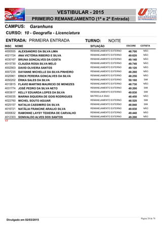 NOME
10 - Geografia - Licenciatura
VESTIBULAR - 2015
GaranhunsCAMPUS:
PRIMEIRO REMANEJAMENTO (1ª e 2ª Entrada)
INSC
CURSO:
SITUAÇÃO ESCORE COTISTA
ENTRADA: PRIMEIRA ENTRADA TURNO: NOITE
ALEXSANDRO DA SILVA LIMA REMANEJAMENTO EXTERNO4000555 48,700 NÃO
ANA VICTÓRIA RIBEIRO E SILVA REMANEJAMENTO EXTERNO4021724 49,620 NÃO
BRUNA GONÇALVES DA COSTA REMANEJAMENTO EXTERNO4030167 49,140 NÃO
CLAUDIA ROSA SILVA MELO REMANEJAMENTO EXTERNO4015730 49,740 NÃO
DAVID OLIVEIRA SANTOS REMANEJAMENTO EXTERNO4002903 49,120 NÃO
DAYANNE MICHELLE DA SILVA PINHEIRO REMANEJAMENTO EXTERNO4007235 48,260 NÃO
ERICK PEREIRA GONÇALVES DA SILVA REMANEJAMENTO EXTERNO4020961 48,250 NÃO
ÉRIKA SALES DA SILVA REMANEJAMENTO EXTERNO4050202 50,160 SIM
FLAVIO MARTINS MAURICIO DE MENEZES REMANEJAMENTO EXTERNO4015815 48,730 NÃO
JOSÉ PEDRO DA SILVA NETO REMANEJAMENTO EXTERNO4031774 49,200 SIM
KELLY EDUARDA LOPES DA SILVA REMANEJAMENTO EXTERNO4003617 49,830 SIM
MARINA SIQUEIRA DE GOIS RODRIGUES MATRÍCULA SSA34035035 48,450 NÃO
MICHEL SOUTO AGUIAR REMANEJAMENTO EXTERNO4022760 48,520 SIM
NATALIA CASSIMIRO DA SILVA REMANEJAMENTO EXTERNO4025157 48,840 SIM
NATÀLIA FRANCINE ARAUJO SILVA REMANEJAMENTO EXTERNO4016721 49,830 NÃO
RAMONNE LAYSY TEIXEIRA DE CARVALHO REMANEJAMENTO EXTERNO4000632 49,440 NÃO
SONIVALDO ALVES DOS SANTOS REMANEJAMENTO EXTERNO4012303 49,200 NÃO
17
Página 28 de 78
Divulgado em 02/03/2015
 