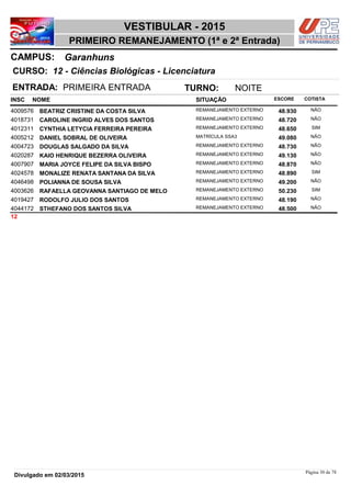 NOME
12 - Ciências Biológicas - Licenciatura
VESTIBULAR - 2015
GaranhunsCAMPUS:
PRIMEIRO REMANEJAMENTO (1ª e 2ª Entrada)
INSC
CURSO:
SITUAÇÃO ESCORE COTISTA
ENTRADA: PRIMEIRA ENTRADA TURNO: NOITE
BEATRIZ CRISTINE DA COSTA SILVA REMANEJAMENTO EXTERNO4009576 48,930 NÃO
CAROLINE INGRID ALVES DOS SANTOS REMANEJAMENTO EXTERNO4018731 48,720 NÃO
CYNTHIA LETYCIA FERREIRA PEREIRA REMANEJAMENTO EXTERNO4012311 48,650 SIM
DANIEL SOBRAL DE OLIVEIRA MATRÍCULA SSA34005212 49,080 NÃO
DOUGLAS SALGADO DA SILVA REMANEJAMENTO EXTERNO4004723 48,730 NÃO
KAIO HENRIQUE BEZERRA OLIVEIRA REMANEJAMENTO EXTERNO4020287 49,130 NÃO
MARIA JOYCE FELIPE DA SILVA BISPO REMANEJAMENTO EXTERNO4007907 48,870 NÃO
MONALIZE RENATA SANTANA DA SILVA REMANEJAMENTO EXTERNO4024578 48,890 SIM
POLIANNA DE SOUSA SILVA REMANEJAMENTO EXTERNO4046498 49,200 NÃO
RAFAELLA GEOVANNA SANTIAGO DE MELO REMANEJAMENTO EXTERNO4003626 50,230 SIM
RODOLFO JULIO DOS SANTOS REMANEJAMENTO EXTERNO4019427 48,190 NÃO
STHEFANO DOS SANTOS SILVA REMANEJAMENTO EXTERNO4044172 48,500 NÃO
12
Página 30 de 78
Divulgado em 02/03/2015
 