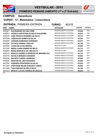 NOME
13 - Matemática - Licenciatura
VESTIBULAR - 2015
GaranhunsCAMPUS:
PRIMEIRO REMANEJAMENTO (1ª e 2ª Entrada)
INSC
CURSO:
SITUAÇÃO ESCORE COTISTA
ENTRADA: PRIMEIRA ENTRADA TURNO: NOITE
ALEXSANDER DE LIMA TIMM REMANEJAMENTO EXTERNO4028891 49,840 NÃO
JESSICA CHRYSTINA DE MELO GUILHERME REMANEJAMENTO EXTERNO4008951 48,670 SIM
JOSE RENATO FERREIRA DA SILVA REMANEJAMENTO EXTERNO4035230 49,110 NÃO
JOSEVALDO GOMES DA SILVA REMANEJAMENTO EXTERNO4007029 49,300 NÃO
LEIDIANE RAIMUNDO CORDEIRO REMANEJAMENTO EXTERNO4009289 49,470 NÃO
LETHICIA SOBRAL COELHO REMANEJAMENTO EXTERNO4005884 49,140 NÃO
LUCAS SILVA DO AMARAL MATRÍCULA SSA34007622 50,200 NÃO
MARIA LUANA SABINO DE MELO REMANEJAMENTO EXTERNO4031490 49,110 NÃO
MARIA MARCIELE DE LIMA SILVA MATRÍCULA SSA34006806 49,360 NÃO
MARÍLIA GABRIELA FERREIRA DE MIRANDA OLI REMANEJAMENTO EXTERNO4005700 50,110 NÃO
NATÁLIA MORAES CORDEIRO REMANEJAMENTO EXTERNO4004159 48,990 NÃO
RAFAELE CABRAL BARBOSA REMANEJAMENTO EXTERNO4005544 48,900 NÃO
REGIVAN DE LIMA NOGUEIRA REMANEJAMENTO EXTERNO4000682 49,580 NÃO
ROMARIO PROFESSOR DA SILVA REMANEJAMENTO EXTERNO4007594 49,420 NÃO
STEPHANIE MILIAN SURUAGY LEMOS REMANEJAMENTO EXTERNO4011857 49,600 NÃO
TAÍS CRISTINA DE MELO SILVA REMANEJAMENTO EXTERNO4011889 49,180 NÃO
WESLEY LUCAS CORREIA DE ARAUJO REMANEJAMENTO EXTERNO4047433 48,640 SIM
17
Página 31 de 78
Divulgado em 02/03/2015
 