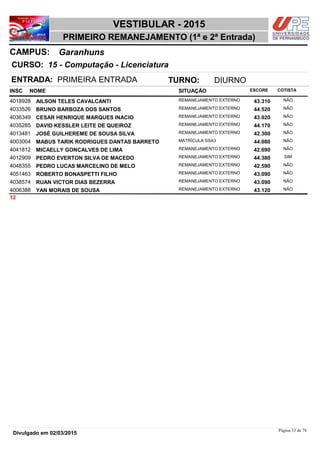 NOME
15 - Computação - Licenciatura
VESTIBULAR - 2015
GaranhunsCAMPUS:
PRIMEIRO REMANEJAMENTO (1ª e 2ª Entrada)
INSC
CURSO:
SITUAÇÃO ESCORE COTISTA
ENTRADA: PRIMEIRA ENTRADA TURNO: DIURNO
AILSON TELES CAVALCANTI REMANEJAMENTO EXTERNO4018928 43,310 NÃO
BRUNO BARBOZA DOS SANTOS REMANEJAMENTO EXTERNO4033526 44,520 NÃO
CESAR HENRIQUE MARQUES INACIO REMANEJAMENTO EXTERNO4036349 43,020 NÃO
DAVID KESSLER LEITE DE QUEIROZ REMANEJAMENTO EXTERNO4035285 44,170 NÃO
JOSÉ GUILHEREME DE SOUSA SILVA REMANEJAMENTO EXTERNO4013481 42,300 NÃO
MABUS TARIK RODRIGUES DANTAS BARRETO MATRÍCULA SSA34003004 44,080 NÃO
MICAELLY GONÇALVES DE LIMA REMANEJAMENTO EXTERNO4041812 42,690 NÃO
PEDRO EVERTON SILVA DE MACEDO REMANEJAMENTO EXTERNO4012909 44,380 SIM
PEDRO LUCAS MARCELINO DE MELO REMANEJAMENTO EXTERNO4048355 42,590 NÃO
ROBERTO BONASPETTI FILHO REMANEJAMENTO EXTERNO4051463 43,090 NÃO
RUAN VICTOR DIAS BEZERRA REMANEJAMENTO EXTERNO4038574 43,090 NÃO
YAN MORAIS DE SOUSA REMANEJAMENTO EXTERNO4006388 43,120 NÃO
12
Página 33 de 78
Divulgado em 02/03/2015
 