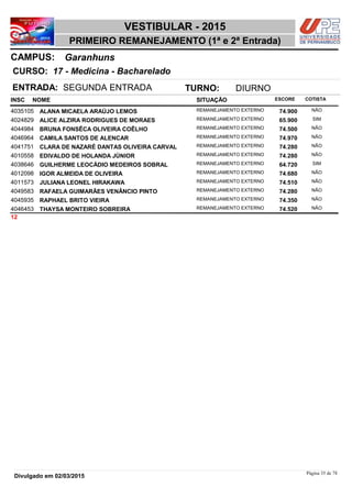 NOME
17 - Medicina - Bacharelado
VESTIBULAR - 2015
GaranhunsCAMPUS:
PRIMEIRO REMANEJAMENTO (1ª e 2ª Entrada)
INSC
CURSO:
SITUAÇÃO ESCORE COTISTA
ENTRADA: SEGUNDA ENTRADA TURNO: DIURNO
ALANA MICAELA ARAÚJO LEMOS REMANEJAMENTO EXTERNO4035105 74,900 NÃO
ALICE ALZIRA RODRIGUES DE MORAES REMANEJAMENTO EXTERNO4024829 65,900 SIM
BRUNA FONSÊCA OLIVEIRA COÊLHO REMANEJAMENTO EXTERNO4044984 74,500 NÃO
CAMILA SANTOS DE ALENCAR REMANEJAMENTO EXTERNO4046964 74,970 NÃO
CLARA DE NAZARÉ DANTAS OLIVEIRA CARVAL REMANEJAMENTO EXTERNO4041751 74,280 NÃO
EDIVALDO DE HOLANDA JÚNIOR REMANEJAMENTO EXTERNO4010558 74,280 NÃO
GUILHERME LEOCÁDIO MEDEIROS SOBRAL REMANEJAMENTO EXTERNO4038646 64,720 SIM
IGOR ALMEIDA DE OLIVEIRA REMANEJAMENTO EXTERNO4012098 74,680 NÃO
JULIANA LEONEL HIRAKAWA REMANEJAMENTO EXTERNO4011573 74,510 NÃO
RAFAELA GUIMARÃES VENÂNCIO PINTO REMANEJAMENTO EXTERNO4049583 74,280 NÃO
RAPHAEL BRITO VIEIRA REMANEJAMENTO EXTERNO4045935 74,350 NÃO
THAYSA MONTEIRO SOBREIRA REMANEJAMENTO EXTERNO4046453 74,520 NÃO
12
Página 35 de 78
Divulgado em 02/03/2015
 