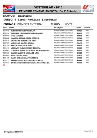 NOME
9 - Letras - Português - Licenciatura
VESTIBULAR - 2015
GaranhunsCAMPUS:
PRIMEIRO REMANEJAMENTO (1ª e 2ª Entrada)
INSC
CURSO:
SITUAÇÃO ESCORE COTISTA
ENTRADA: PRIMEIRA ENTRADA TURNO: NOITE
ALEXANDRE DE SOUZA SILVA REMANEJAMENTO EXTERNO4017638 49,520 SIM
GABRIELA LARISSA MACHADO CABRAL REMANEJAMENTO EXTERNO4009194 49,850 NÃO
IAGO TENÓRIO REMANEJAMENTO EXTERNO4009768 48,670 NÃO
ISADORA REGINA COSTA CORREIA REMANEJAMENTO EXTERNO4003052 50,940 NÃO
JAQUELINE BEZERRA DA SILVA REMANEJAMENTO EXTERNO4010770 50,110 NÃO
JAQUELINE SANTOS SOUZA REMANEJAMENTO EXTERNO4007878 50,410 NÃO
KAIQUE DE FRANÇA SILVA REMANEJAMENTO EXTERNO4007539 50,800 NÃO
LEODIVAN ALBUQUERQUE TEIXEIRA REMANEJAMENTO EXTERNO4045133 49,060 NÃO
LOURDES MONALISA SOBRAL DE ALBUQUERQ REMANEJAMENTO EXTERNO4038083 50,470 NÃO
MÁRCIO LUCIANO VILELA DE LIMA REMANEJAMENTO EXTERNO4008639 51,090 NÃO
MARCUS LUÍS SILVA REMANEJAMENTO EXTERNO4009335 51,430 NÃO
MARIA MADALENA ALVES FERRO REMANEJAMENTO EXTERNO4001599 49,610 NÃO
RAIANE PRISCILA RODRIGUES TORRES REMANEJAMENTO EXTERNO4018112 49,440 NÃO
STHEFANNE CRISTINE PEREIRA ARAÚJO DA SIL REMANEJAMENTO EXTERNO4010523 49,090 NÃO
14
Página 36 de 78
Divulgado em 02/03/2015
 