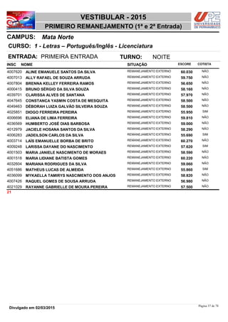 NOME
1 - Letras – Português/Inglês - Licenciatura
VESTIBULAR - 2015
Mata NorteCAMPUS:
PRIMEIRO REMANEJAMENTO (1ª e 2ª Entrada)
INSC
CURSO:
SITUAÇÃO ESCORE COTISTA
ENTRADA: PRIMEIRA ENTRADA TURNO: NOITE
ALINE EMANUELE SANTOS DA SILVA REMANEJAMENTO EXTERNO4007620 60,030 NÃO
ALLY RAFAEL DE SOUZA ARRUDA REMANEJAMENTO EXTERNO4007013 59,750 NÃO
BRENNA KELLEY FERREIRA RAMOS REMANEJAMENTO EXTERNO4007804 56,650 NÃO
BRUNO SÉRGIO DA SILVA SOUZA REMANEJAMENTO EXTERNO4000415 58,160 NÃO
CLARISSA ALVES DE SANTANA REMANEJAMENTO EXTERNO4039701 57,970 NÃO
CONSTANÇA YASMIN COSTA DE MESQUITA REMANEJAMENTO EXTERNO4047645 58,500 NÃO
DÉBORAH LUIZA GALVÃO SILVEIRA SOUZA REMANEJAMENTO EXTERNO4049463 58,500 NÃO
DIOGO FERREIRA PEREIRA REMANEJAMENTO EXTERNO4025851 55,950 SIM
ELIANA DE LIMA FERREIRA REMANEJAMENTO EXTERNO4006696 59,810 NÃO
HUMBERTO JOSÉ DIAS BARBOSA REMANEJAMENTO EXTERNO4036569 59,000 NÃO
JACIELE HOSANA SANTOS DA SILVA REMANEJAMENTO EXTERNO4012979 58,290 NÃO
JADEILSON CARLOS DA SILVA REMANEJAMENTO EXTERNO4006283 55,690 SIM
LAÍS EMANUELLE BORBA DE BRITO REMANEJAMENTO EXTERNO4003714 60,270 NÃO
LARISSA DAYANE DO NASCIMENTO REMANEJAMENTO EXTERNO4009248 57,620 SIM
MARIA JANIELE NASCIMENTO DE MORAES REMANEJAMENTO EXTERNO4001503 58,590 NÃO
MARIA LIDIANE BATISTA GOMES REMANEJAMENTO EXTERNO4001518 60,220 NÃO
MARIANA RODRIGUES DA SILVA REMANEJAMENTO EXTERNO4032604 59,060 NÃO
MATHEUS LUCAS DE ALMEIDA REMANEJAMENTO EXTERNO4051686 55,860 SIM
MYKAELLA TAMIRYS NASCIMENTO DOS ANJOS REMANEJAMENTO EXTERNO4036099 58,820 NÃO
RAQUEL GOMES DE SOUSA ARRUDA REMANEJAMENTO EXTERNO4007426 56,980 NÃO
RAYANNE GABRIELLE DE MOURA PEREIRA REMANEJAMENTO EXTERNO4021029 57,500 NÃO
21
Página 37 de 78
Divulgado em 02/03/2015
 