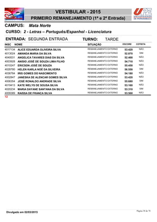 NOME
2 - Letras – Português/Espanhol - Licenciatura
VESTIBULAR - 2015
Mata NorteCAMPUS:
PRIMEIRO REMANEJAMENTO (1ª e 2ª Entrada)
INSC
CURSO:
SITUAÇÃO ESCORE COTISTA
ENTRADA: SEGUNDA ENTRADA TURNO: TARDE
ALICE EDUARDA OLIVEIRA SILVA REMANEJAMENTO EXTERNO4017134 53,420 NÃO
AMANDA MARIA DA SILVA REMANEJAMENTO EXTERNO4013024 52,870 SIM
ANGELICA TAVARES DIAS DA SILVA REMANEJAMENTO EXTERNO4040031 52,400 NÃO
ANISIO JOSÉ DE SOUZA LIMA FILHO REMANEJAMENTO EXTERNO4003928 54,710 NÃO
ERICSON JOSÉ DE SOUZA REMANEJAMENTO EXTERNO4010247 55,450 NÃO
HELEN KARLA NOÉ DA SILVEIRA REMANEJAMENTO EXTERNO4028780 56,550 SIM
IRIS GOMES DO NASCIMENTO REMANEJAMENTO EXTERNO4036784 54,180 NÃO
JANESKA DE ALENCAR GOMES SILVA REMANEJAMENTO EXTERNO4002847 53,420 NÃO
JOSÉ RONALDO ANDRADE SILVA REMANEJAMENTO EXTERNO4006354 55,680 SIM
KATE WELYS DE SOUSA SILVA REMANEJAMENTO EXTERNO4019413 53,160 NÃO
MARIA DAYANE SANTANA DA SILVA REMANEJAMENTO EXTERNO4020234 53,310 SIM
RAISSA DE FRANÇA SILVA REMANEJAMENTO EXTERNO4009389 53,500 NÃO
12
Página 38 de 78
Divulgado em 02/03/2015
 