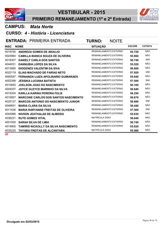 NOME
4 - História - Licenciatura
VESTIBULAR - 2015
Mata NorteCAMPUS:
PRIMEIRO REMANEJAMENTO (1ª e 2ª Entrada)
INSC
CURSO:
SITUAÇÃO ESCORE COTISTA
ENTRADA: PRIMEIRA ENTRADA TURNO: NOITE
ANDREZA GOMES DE ARAUJO REMANEJAMENTO EXTERNO4019750 55,720 NÃO
CAMILLA BIANCA SOUZA DE OLIVEIRA REMANEJAMENTO EXTERNO4024964 55,860 NÃO
DANIELY CARLA DOS SANTOS REMANEJAMENTO EXTERNO4018307 56,740 SIM
DANNUBIA LOPES DA SILVA REMANEJAMENTO EXTERNO4044031 55,520 NÃO
DIOGENES VALENTIM DA SIVA REMANEJAMENTO EXTERNO4013065 56,800 NÃO
ELIAS MACHADO DE FARIAS NETO REMANEJAMENTO EXTERNO4022119 57,920 SIM
FERNANDA LUIZA APOLINARIO GUIMARAES REMANEJAMENTO EXTERNO4000547 55,840 NÃO
JÉSSIKA LUCIANA BATISTA REMANEJAMENTO EXTERNO4002399 57,500 SIM
JOELSON JOAO DO NASCIMENTO REMANEJAMENTO EXTERNO4010850 56,160 NÃO
JOYCE GLEYCE MARINHO DA SILVA REMANEJAMENTO EXTERNO4004037 56,640 NÃO
KARLLA KARINA PEREIRA FELIX REMANEJAMENTO EXTERNO4015204 56,250 NÃO
MARCONE CARLOS DOS SANTOS NASCIMENTO REMANEJAMENTO EXTERNO4015857 56,670 NÃO
MARCOS ANTONIO DO NASCIMENTO JUNIOR REMANEJAMENTO EXTERNO4020127 58,980 SIM
MARIA CLARA DA SILVA REMANEJAMENTO EXTERNO4046651 56,440 NÃO
MARIA RARYANNE FREITAS DE OLIVEIRA REMANEJAMENTO EXTERNO4011636 57,500 SIM
NIVSON JEATHALAS DE ALMEIDA REMANEJAMENTO EXTERNO4044966 55,630 NÃO
RUTE GOMES VITAL MATRÍCULA SSA34036231 56,640 NÃO
SARAH SILVA DE LIMA REMANEJAMENTO EXTERNO4001930 56,740 NÃO
TAMIRIS NICKOLLY DA SILVA NASCIMENTO REMANEJAMENTO EXTERNO4019905 55,820 NÃO
THYARA FREITAS DE ALCANTARA MATRÍCULA SSA34035225 55,980 NÃO
20
Página 40 de 78
Divulgado em 02/03/2015
 