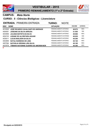 NOME
5 - Ciências Biológicas - Licenciatura
VESTIBULAR - 2015
Mata NorteCAMPUS:
PRIMEIRO REMANEJAMENTO (1ª e 2ª Entrada)
INSC
CURSO:
SITUAÇÃO ESCORE COTISTA
ENTRADA: PRIMEIRA ENTRADA TURNO: NOITE
JOSÉ RICARDO CAVALCANTI DE ANDRADE REMANEJAMENTO INTERNO4010505 48,870 NÃO
JOSEANE DA SILVA ARRUDA REMANEJAMENTO INTERNO4004561 51,950 SIM
JULIANA BATISTA DA SILVA REMANEJAMENTO INTERNO4033956 48,660 NÃO
LIDIANE DE ALCÂNTARA AGUIAR REMANEJAMENTO EXTERNO4024743 49,830 SIM
LUCAS MAILSON DA SILVA REMANEJAMENTO INTERNO4035511 49,290 NÃO
NATALI BARBOSA DE LIMA REMANEJAMENTO INTERNO4003896 48,140 NÃO
NATHÁLIA VIRGINIA LIRA SILVA REMANEJAMENTO INTERNO4007584 49,180 NÃO
TÂMARA NAYDINNE GUERRA DE AMORIM MOR REMANEJAMENTO INTERNO4037678 49,390 NÃO
8
Página 41 de 78
Divulgado em 02/03/2015
 
