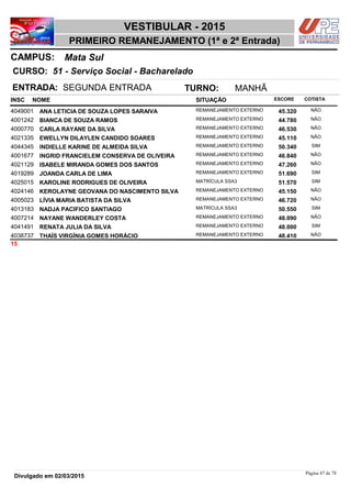 NOME
51 - Serviço Social - Bacharelado
VESTIBULAR - 2015
Mata SulCAMPUS:
PRIMEIRO REMANEJAMENTO (1ª e 2ª Entrada)
INSC
CURSO:
SITUAÇÃO ESCORE COTISTA
ENTRADA: SEGUNDA ENTRADA TURNO: MANHÃ
ANA LETICIA DE SOUZA LOPES SARAIVA REMANEJAMENTO EXTERNO4049001 45,320 NÃO
BIANCA DE SOUZA RAMOS REMANEJAMENTO EXTERNO4001242 44,780 NÃO
CARLA RAYANE DA SILVA REMANEJAMENTO EXTERNO4000770 46,530 NÃO
EWELLYN DILAYLEN CANDIDO SOARES REMANEJAMENTO EXTERNO4021335 45,110 NÃO
INDIELLE KARINE DE ALMEIDA SILVA REMANEJAMENTO EXTERNO4044345 50,340 SIM
INGRID FRANCIELEM CONSERVA DE OLIVEIRA REMANEJAMENTO EXTERNO4001677 46,840 NÃO
ISABELE MIRANDA GOMES DOS SANTOS REMANEJAMENTO EXTERNO4021129 47,260 NÃO
JOANDA CARLA DE LIMA REMANEJAMENTO EXTERNO4019289 51,690 SIM
KAROLINE RODRIGUES DE OLIVEIRA MATRÍCULA SSA34025015 51,570 SIM
KEROLAYNE GEOVANA DO NASCIMENTO SILVA REMANEJAMENTO EXTERNO4024146 45,150 NÃO
LÍVIA MARIA BATISTA DA SILVA REMANEJAMENTO EXTERNO4005023 46,720 NÃO
NADJA PACIFICO SANTIAGO MATRÍCULA SSA34013183 50,550 SIM
NAYANE WANDERLEY COSTA REMANEJAMENTO EXTERNO4007214 48,090 NÃO
RENATA JULIA DA SILVA REMANEJAMENTO EXTERNO4041491 48,000 SIM
THAÍS VIRGÍNIA GOMES HORÁCIO REMANEJAMENTO EXTERNO4038737 48,410 NÃO
15
Página 47 de 78
Divulgado em 02/03/2015
 