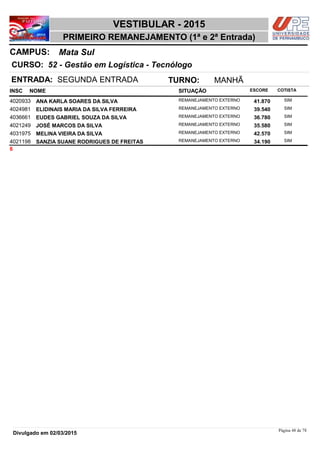 NOME
52 - Gestão em Logística - Tecnólogo
VESTIBULAR - 2015
Mata SulCAMPUS:
PRIMEIRO REMANEJAMENTO (1ª e 2ª Entrada)
INSC
CURSO:
SITUAÇÃO ESCORE COTISTA
ENTRADA: SEGUNDA ENTRADA TURNO: MANHÃ
ANA KARLA SOARES DA SILVA REMANEJAMENTO EXTERNO4020933 41,870 SIM
ELIDINAIS MARIA DA SILVA FERREIRA REMANEJAMENTO EXTERNO4024981 39,540 SIM
EUDES GABRIEL SOUZA DA SILVA REMANEJAMENTO EXTERNO4036661 36,780 SIM
JOSÉ MARCOS DA SILVA REMANEJAMENTO EXTERNO4021249 35,580 SIM
MELINA VIEIRA DA SILVA REMANEJAMENTO EXTERNO4031975 42,570 SIM
SANZIA SUANE RODRIGUES DE FREITAS REMANEJAMENTO EXTERNO4021198 34,190 SIM
6
Página 48 de 78
Divulgado em 02/03/2015
 