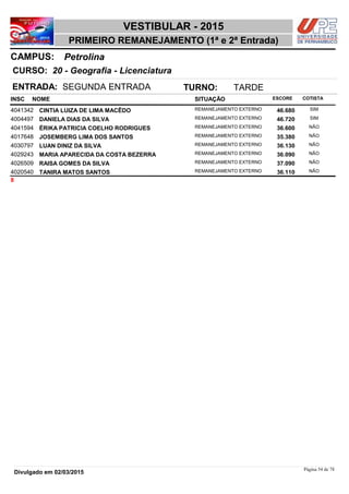 NOME
20 - Geografia - Licenciatura
VESTIBULAR - 2015
PetrolinaCAMPUS:
PRIMEIRO REMANEJAMENTO (1ª e 2ª Entrada)
INSC
CURSO:
SITUAÇÃO ESCORE COTISTA
ENTRADA: SEGUNDA ENTRADA TURNO: TARDE
CINTIA LUIZA DE LIMA MACÊDO REMANEJAMENTO EXTERNO4041342 46,680 SIM
DANIELA DIAS DA SILVA REMANEJAMENTO EXTERNO4004497 46,720 SIM
ÉRIKA PATRICIA COELHO RODRIGUES REMANEJAMENTO EXTERNO4041594 36,600 NÃO
JOSEMBERG LIMA DOS SANTOS REMANEJAMENTO EXTERNO4017648 35,380 NÃO
LUAN DINIZ DA SILVA REMANEJAMENTO EXTERNO4030797 36,130 NÃO
MARIA APARECIDA DA COSTA BEZERRA REMANEJAMENTO EXTERNO4029243 36,090 NÃO
RAISA GOMES DA SILVA REMANEJAMENTO EXTERNO4026509 37,090 NÃO
TANIRA MATOS SANTOS REMANEJAMENTO EXTERNO4020540 36,110 NÃO
8
Página 54 de 78
Divulgado em 02/03/2015
 