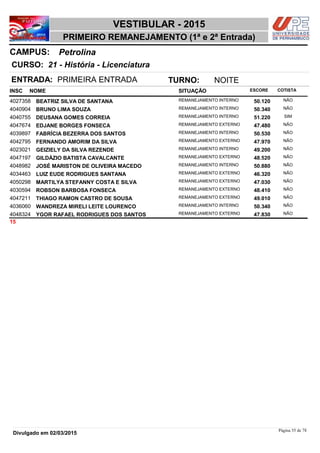 NOME
21 - História - Licenciatura
VESTIBULAR - 2015
PetrolinaCAMPUS:
PRIMEIRO REMANEJAMENTO (1ª e 2ª Entrada)
INSC
CURSO:
SITUAÇÃO ESCORE COTISTA
ENTRADA: PRIMEIRA ENTRADA TURNO: NOITE
BEATRIZ SILVA DE SANTANA REMANEJAMENTO INTERNO4027358 50,120 NÃO
BRUNO LIMA SOUZA REMANEJAMENTO INTERNO4040904 50,340 NÃO
DEUSANA GOMES CORREIA REMANEJAMENTO INTERNO4040755 51,220 SIM
EDJANE BORGES FONSECA REMANEJAMENTO EXTERNO4047674 47,480 NÃO
FABRÍCIA BEZERRA DOS SANTOS REMANEJAMENTO INTERNO4039897 50,530 NÃO
FERNANDO AMORIM DA SILVA REMANEJAMENTO EXTERNO4042795 47,970 NÃO
GEIZIELY DA SILVA REZENDE REMANEJAMENTO INTERNO4023021 49,200 NÃO
GILDÁZIO BATISTA CAVALCANTE REMANEJAMENTO EXTERNO4047197 48,520 NÃO
JOSÉ MARISTON DE OLIVEIRA MACEDO REMANEJAMENTO INTERNO4048982 50,880 NÃO
LUIZ EUDE RODRIGUES SANTANA REMANEJAMENTO EXTERNO4034463 46,320 NÃO
MARTILYA STEFANNY COSTA E SILVA REMANEJAMENTO EXTERNO4050298 47,030 NÃO
ROBSON BARBOSA FONSECA REMANEJAMENTO EXTERNO4030594 48,410 NÃO
THIAGO RAMON CASTRO DE SOUSA REMANEJAMENTO EXTERNO4047211 49,010 NÃO
WANDREZA MIRELI LEITE LOURENÇO REMANEJAMENTO INTERNO4036060 50,340 NÃO
YGOR RAFAEL RODRIGUES DOS SANTOS REMANEJAMENTO EXTERNO4048324 47,830 NÃO
15
Página 55 de 78
Divulgado em 02/03/2015
 