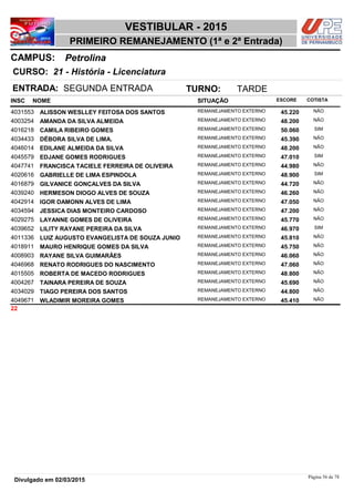NOME
21 - História - Licenciatura
VESTIBULAR - 2015
PetrolinaCAMPUS:
PRIMEIRO REMANEJAMENTO (1ª e 2ª Entrada)
INSC
CURSO:
SITUAÇÃO ESCORE COTISTA
ENTRADA: SEGUNDA ENTRADA TURNO: TARDE
ALISSON WESLLEY FEITOSA DOS SANTOS REMANEJAMENTO EXTERNO4031553 45,220 NÃO
AMANDA DA SILVA ALMEIDA REMANEJAMENTO EXTERNO4003254 48,200 NÃO
CAMILA RIBEIRO GOMES REMANEJAMENTO EXTERNO4016218 50,060 SIM
DÉBORA SILVA DE LIMA. REMANEJAMENTO EXTERNO4034433 45,390 NÃO
EDILANE ALMEIDA DA SILVA REMANEJAMENTO EXTERNO4046014 48,200 NÃO
EDJANE GOMES RODRIGUES REMANEJAMENTO EXTERNO4045579 47,010 SIM
FRANCISCA TACIELE FERREIRA DE OLIVEIRA REMANEJAMENTO EXTERNO4047741 44,980 NÃO
GABRIELLE DE LIMA ESPINDOLA REMANEJAMENTO EXTERNO4020616 48,900 SIM
GILVANICE GONÇALVES DA SILVA REMANEJAMENTO EXTERNO4016879 44,720 NÃO
HERMESON DIOGO ALVES DE SOUZA REMANEJAMENTO EXTERNO4039240 46,260 NÃO
IGOR DAMONN ALVES DE LIMA REMANEJAMENTO EXTERNO4042914 47,050 NÃO
JESSICA DIAS MONTEIRO CARDOSO REMANEJAMENTO EXTERNO4034594 47,200 NÃO
LAYANNE GOMES DE OLIVEIRA REMANEJAMENTO EXTERNO4029275 45,770 NÃO
LILITY RAYANE PEREIRA DA SILVA REMANEJAMENTO EXTERNO4039652 46,970 SIM
LUIZ AUGUSTO EVANGELISTA DE SOUZA JUNIO REMANEJAMENTO EXTERNO4011336 45,810 NÃO
MAURO HENRIQUE GOMES DA SILVA REMANEJAMENTO EXTERNO4018911 45,750 NÃO
RAYANE SILVA GUIMARÃES REMANEJAMENTO EXTERNO4008903 46,060 NÃO
RENATO RODRIGUES DO NASCIMENTO REMANEJAMENTO EXTERNO4046968 47,060 NÃO
ROBERTA DE MACEDO RODRIGUES REMANEJAMENTO EXTERNO4015505 48,800 NÃO
TAINARA PEREIRA DE SOUZA REMANEJAMENTO EXTERNO4004267 45,690 NÃO
TIAGO PEREIRA DOS SANTOS REMANEJAMENTO EXTERNO4034029 44,800 NÃO
WLADIMIR MOREIRA GOMES REMANEJAMENTO EXTERNO4049671 45,410 NÃO
22
Página 56 de 78
Divulgado em 02/03/2015
 