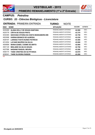 NOME
22 - Ciências Biológicas - Licenciatura
VESTIBULAR - 2015
PetrolinaCAMPUS:
PRIMEIRO REMANEJAMENTO (1ª e 2ª Entrada)
INSC
CURSO:
SITUAÇÃO ESCORE COTISTA
ENTRADA: PRIMEIRA ENTRADA TURNO: NOITE
ALANA KELLY DE SOUZA SANTANA REMANEJAMENTO INTERNO4045489 42,990 NÃO
CÍNTIA DE SOUZA PINTO REMANEJAMENTO INTERNO4025778 43,370 NÃO
GEOVANA VITORIA DA COSTA MANGABEIRA ME REMANEJAMENTO EXTERNO4034365 42,750 NÃO
KARINA BRANCO DE ALMEIDA REMANEJAMENTO INTERNO4003088 43,230 NÃO
LARISSA THAYS NUNES PATRÍCIO REMANEJAMENTO INTERNO4029187 43,460 NÃO
LAYANE MACÊDO DA SILVA REMANEJAMENTO INTERNO4014554 45,080 SIM
MARIA IZABEL COSME DE BRITO REMANEJAMENTO INTERNO4000689 42,880 NÃO
MISLAINE DA SILVA SOUZA REMANEJAMENTO EXTERNO4001120 42,790 NÃO
NADIANE RAQUEL MOURA REMANEJAMENTO INTERNO4027586 43,280 NÃO
TAISE CRISTINA DE SA PITANGA REMANEJAMENTO INTERNO4050174 42,870 NÃO
TAISE OLIVEIRA PASSOS REMANEJAMENTO INTERNO4038341 43,200 NÃO
11
Página 57 de 78
Divulgado em 02/03/2015
 