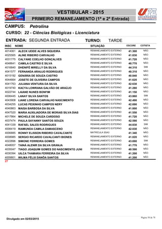 NOME
22 - Ciências Biológicas - Licenciatura
VESTIBULAR - 2015
PetrolinaCAMPUS:
PRIMEIRO REMANEJAMENTO (1ª e 2ª Entrada)
INSC
CURSO:
SITUAÇÃO ESCORE COTISTA
ENTRADA: SEGUNDA ENTRADA TURNO: TARDE
ALECK UEIDE ALVES SIQUEIRA REMANEJAMENTO EXTERNO4014061 41,300 NÃO
ALINE RIBEIRO CARVALHO REMANEJAMENTO EXTERNO4025565 41,830 NÃO
CALYANE COELHO GONÇALVES REMANEJAMENTO EXTERNO4031775 41,720 NÃO
CAMILA CASTRO E SILVA REMANEJAMENTO EXTERNO4048641 40,770 NÃO
DHENIFÉ MIRELLY DA SILVA REMANEJAMENTO EXTERNO4016840 44,310 SIM
FERNANDA ARAUJO RODRIGUES REMANEJAMENTO EXTERNO4041577 40,310 NÃO
GENÁRIA DE SOUZA CASTRO REMANEJAMENTO EXTERNO4015192 40,840 NÃO
JOSETE DE OLIVEIRA CAMPOS REMANEJAMENTO EXTERNO4044664 41,620 NÃO
JULIANA VENTURA DA SILVA REMANEJAMENTO EXTERNO4041763 42,630 NÃO
KACYA LOWRANA GALVÃO DE ARAÚJO REMANEJAMENTO EXTERNO4019740 41,280 NÃO
LAIANE NUNES BONFIM REMANEJAMENTO EXTERNO4022744 41,150 NÃO
LANAY SILVA SANTOS REMANEJAMENTO EXTERNO4006445 43,860 SIM
LIANE LORENA CARVALHO NASCIMENTO REMANEJAMENTO EXTERNO4043908 42,490 NÃO
LUCAS PEIXINHO CAMPOS NERY REMANEJAMENTO EXTERNO4034255 42,690 NÃO
MAISA BARBOSA DA SILVA REMANEJAMENTO EXTERNO4040863 41,000 NÃO
MARIA AUXILIADORA DE MORAIS SILVA DIAS REMANEJAMENTO EXTERNO4047520 41,550 NÃO
MICHELE DE SOUZA CARDOSO REMANEJAMENTO EXTERNO4017864 41,720 NÃO
PAULA SAYANNY SANTOS SOUZA REMANEJAMENTO EXTERNO4037474 42,590 NÃO
RAFAEL SALES RODRIGUES REMANEJAMENTO EXTERNO4041339 44,830 SIM
RAIMUNDA CAMILA DAMASCENO REMANEJAMENTO EXTERNO4006419 42,030 NÃO
RONNY ELISSON RIBEIRO CAVALCANTE MATRÍCULA SSA34006885 41,340 NÃO
SERGIO RICARDO CAVALCANTI BIONES REMANEJAMENTO EXTERNO4008985 41,020 NÃO
SIMONE FERREIRA GOMES REMANEJAMENTO EXTERNO4022896 43,690 SIM
TAINÁ ALENIR DA SILVA GRANJA REMANEJAMENTO EXTERNO4048057 41,770 NÃO
TIAGO JOAQUIM GOMES DO NASCIMENTO JUNI REMANEJAMENTO EXTERNO4035047 40,590 NÃO
UILCA THAMARA FERREIRA DA SILVA REMANEJAMENTO EXTERNO4030394 41,200 NÃO
WILMA FÉLIX DANÔA SANTOS REMANEJAMENTO EXTERNO4009801 41,200 NÃO
27
Página 58 de 78
Divulgado em 02/03/2015
 