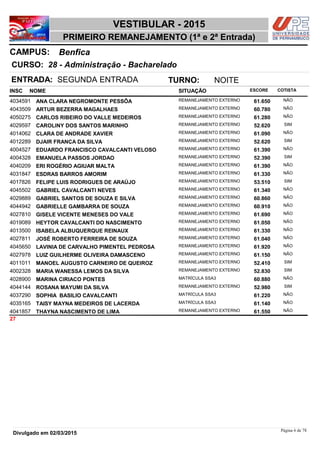 NOME
28 - Administração - Bacharelado
VESTIBULAR - 2015
BenficaCAMPUS:
PRIMEIRO REMANEJAMENTO (1ª e 2ª Entrada)
INSC
CURSO:
SITUAÇÃO ESCORE COTISTA
ENTRADA: SEGUNDA ENTRADA TURNO: NOITE
ANA CLARA NEGROMONTE PESSÔA REMANEJAMENTO EXTERNO4034591 61,650 NÃO
ARTUR BEZERRA MAGALHAES REMANEJAMENTO EXTERNO4043509 60,780 NÃO
CARLOS RIBEIRO DO VALLE MEDEIROS REMANEJAMENTO EXTERNO4050275 61,280 NÃO
CAROLINY DOS SANTOS MARINHO REMANEJAMENTO EXTERNO4029597 52,620 SIM
CLARA DE ANDRADE XAVIER REMANEJAMENTO EXTERNO4014062 61,090 NÃO
DJAIR FRANÇA DA SILVA REMANEJAMENTO EXTERNO4012289 52,620 SIM
EDUARDO FRANCISCO CAVALCANTI VELOSO REMANEJAMENTO EXTERNO4004527 61,390 NÃO
EMANUELA PASSOS JORDAO REMANEJAMENTO EXTERNO4004328 52,390 SIM
ERI ROGÉRIO AGIUAR MALTA REMANEJAMENTO EXTERNO4040209 61,390 NÃO
ESDRAS BARROS AMORIM REMANEJAMENTO EXTERNO4031847 61,330 NÃO
FELIPE LUIS RODRIGUES DE ARAÚJO REMANEJAMENTO EXTERNO4017826 53,510 SIM
GABRIEL CAVALCANTI NEVES REMANEJAMENTO EXTERNO4045502 61,340 NÃO
GABRIEL SANTOS DE SOUZA E SILVA REMANEJAMENTO EXTERNO4029889 60,860 NÃO
GABRIELLE GAMBARRA DE SOUZA REMANEJAMENTO EXTERNO4044942 60,910 NÃO
GISELE VICENTE MENESES DO VALE REMANEJAMENTO EXTERNO4027810 61,690 NÃO
HEYTOR CAVALCANTI DO NASCIMENTO REMANEJAMENTO EXTERNO4019089 61,050 NÃO
ISABELA ALBUQUERQUE REINAUX REMANEJAMENTO EXTERNO4013500 61,330 NÃO
JOSÉ ROBERTO FERREIRA DE SOUZA REMANEJAMENTO EXTERNO4027811 61,040 NÃO
LAVINIA DE CARVALHO PIMENTEL PEDROSA REMANEJAMENTO EXTERNO4045650 61,920 NÃO
LUIZ GUILHERME OLIVEIRA DAMASCENO REMANEJAMENTO EXTERNO4027978 61,150 NÃO
MANOEL AUGUSTO CARNEIRO DE QUEIROZ REMANEJAMENTO EXTERNO4011011 52,410 SIM
MARIA WANESSA LEMOS DA SILVA REMANEJAMENTO EXTERNO4002328 52,830 SIM
MARINA CIRIACO PONTES MATRÍCULA SSA34028900 60,880 NÃO
ROSANA MAYUMI DA SILVA REMANEJAMENTO EXTERNO4044144 52,980 SIM
SOPHIA BASILIO CAVALCANTI MATRÍCULA SSA34037290 61,220 NÃO
TAISY MAYNA MEDEIROS DE LACERDA MATRÍCULA SSA34035165 61,140 NÃO
THAYNA NASCIMENTO DE LIMA REMANEJAMENTO EXTERNO4041857 61,550 NÃO
27
Página 6 de 78
Divulgado em 02/03/2015
 