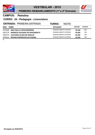 NOME
24 - Pedagogia - Licenciatura
VESTIBULAR - 2015
PetrolinaCAMPUS:
PRIMEIRO REMANEJAMENTO (1ª e 2ª Entrada)
INSC
CURSO:
SITUAÇÃO ESCORE COTISTA
ENTRADA: PRIMEIRA ENTRADA TURNO: NOITE
ANA PAULA LOPES BEZERRA REMANEJAMENTO INTERNO4018548 42,440 NÃO
ANDREZA GALDINO DO NASCIMENTO REMANEJAMENTO INTERNO4001278 45,800 SIM
CLECIANA ALVES DE ARAUJO REMANEJAMENTO INTERNO4004772 44,440 SIM
REGINA RODRIGUES DA PAIXAO REMANEJAMENTO INTERNO4039244 44,950 SIM
4
Página 60 de 78
Divulgado em 02/03/2015
 