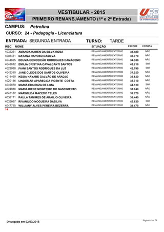 NOME
24 - Pedagogia - Licenciatura
VESTIBULAR - 2015
PetrolinaCAMPUS:
PRIMEIRO REMANEJAMENTO (1ª e 2ª Entrada)
INSC
CURSO:
SITUAÇÃO ESCORE COTISTA
ENTRADA: SEGUNDA ENTRADA TURNO: TARDE
AMANDA KAREN DA SILVA ROSA REMANEJAMENTO EXTERNO4033251 35,480 NÃO
DAYANA RAPOSO DASILVA REMANEJAMENTO EXTERNO4008451 36,770 NÃO
DEUMA CONCEIÇÃO RODRIGUES DAMACENO REMANEJAMENTO EXTERNO4044625 34,330 NÃO
EMILIA CRISTINA CAVALCANTI SANTOS REMANEJAMENTO EXTERNO4048812 43,210 SIM
IVANI SANTOS RODRIGUES DA LUZ REMANEJAMENTO EXTERNO4023938 42,790 SIM
JANE CLEIDE DOS SANTOS OLIVEIRA REMANEJAMENTO EXTERNO4042310 37,020 NÃO
KESIA NAYANE GALVÃO DE ARAÚJO REMANEJAMENTO EXTERNO4019460 35,620 NÃO
LINDOMAR APARECIDA VICENTE COSTA REMANEJAMENTO EXTERNO4020186 35,710 NÃO
MARIA EDILEUZA DE LIMA REMANEJAMENTO EXTERNO4049870 44,120 SIM
MARIA IRENE MONTEIRO DO NASCIMENTO REMANEJAMENTO EXTERNO4024916 38,740 NÃO
MARIMILDA MACEDO TELES REMANEJAMENTO EXTERNO4045182 39,270 NÃO
PAULA TAMIRES DE ARAUJO OLIVEIRA REMANEJAMENTO EXTERNO4036171 38,440 NÃO
RIVANILDO NOGUEIRA DASILVA REMANEJAMENTO EXTERNO4032667 43,830 SIM
WILLIANY ALVES PEREIRA BEZERRA REMANEJAMENTO EXTERNO4047735 39,470 NÃO
14
Página 61 de 78
Divulgado em 02/03/2015
 