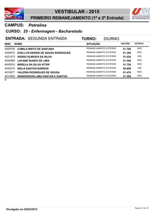 NOME
25 - Enfermagem - Bacharelado
VESTIBULAR - 2015
PetrolinaCAMPUS:
PRIMEIRO REMANEJAMENTO (1ª e 2ª Entrada)
INSC
CURSO:
SITUAÇÃO ESCORE COTISTA
ENTRADA: SEGUNDA ENTRADA TURNO: DIURNO
CAMILA BRITO DE SANTANA REMANEJAMENTO EXTERNO4009795 51,700 NÃO
EVELLYN DENISE DE SOUZA RODRIGUES REMANEJAMENTO EXTERNO4020675 51,380 NÃO
INGRID ALMEIDA DA SILVA REMANEJAMENTO EXTERNO4021973 51,020 SIM
LAYANE NUNES DE LIMA REMANEJAMENTO EXTERNO4030990 51,390 NÃO
MIRIELA DA SILVA VITOR REMANEJAMENTO EXTERNO4045553 51,750 NÃO
NEILA SANTOS BARROS REMANEJAMENTO EXTERNO4042510 50,800 SIM
VALERIA RODRIGUES DE SOUSA REMANEJAMENTO EXTERNO4019977 51,470 NÃO
WANDERSON LIMA DANTAS E SANTOS REMANEJAMENTO EXTERNO4015993 51,580 NÃO
8
Página 62 de 78
Divulgado em 02/03/2015
 