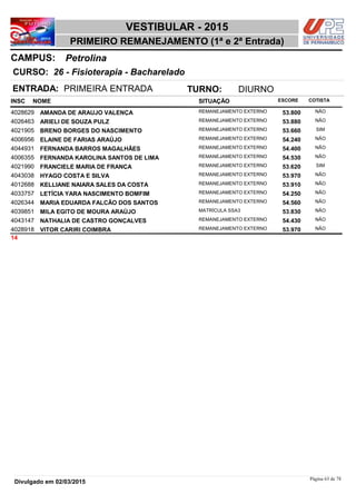 NOME
26 - Fisioterapia - Bacharelado
VESTIBULAR - 2015
PetrolinaCAMPUS:
PRIMEIRO REMANEJAMENTO (1ª e 2ª Entrada)
INSC
CURSO:
SITUAÇÃO ESCORE COTISTA
ENTRADA: PRIMEIRA ENTRADA TURNO: DIURNO
AMANDA DE ARAUJO VALENÇA REMANEJAMENTO EXTERNO4028629 53,800 NÃO
ARIELI DE SOUZA PULZ REMANEJAMENTO EXTERNO4026463 53,880 NÃO
BRENO BORGES DO NASCIMENTO REMANEJAMENTO EXTERNO4021905 53,660 SIM
ELAINE DE FARIAS ARAÚJO REMANEJAMENTO EXTERNO4006956 54,240 NÃO
FERNANDA BARROS MAGALHÃES REMANEJAMENTO EXTERNO4044931 54,400 NÃO
FERNANDA KAROLINA SANTOS DE LIMA REMANEJAMENTO EXTERNO4006355 54,530 NÃO
FRANCIELE MARIA DE FRANÇA REMANEJAMENTO EXTERNO4021990 53,620 SIM
HYAGO COSTA E SILVA REMANEJAMENTO EXTERNO4043038 53,970 NÃO
KELLIANE NAIARA SALES DA COSTA REMANEJAMENTO EXTERNO4012688 53,910 NÃO
LETÍCIA YARA NASCIMENTO BOMFIM REMANEJAMENTO EXTERNO4033757 54,250 NÃO
MARIA EDUARDA FALCÃO DOS SANTOS REMANEJAMENTO EXTERNO4026344 54,560 NÃO
MILA EGITO DE MOURA ARAÚJO MATRÍCULA SSA34039851 53,830 NÃO
NATHALIA DE CASTRO GONÇALVES REMANEJAMENTO EXTERNO4043147 54,430 NÃO
VITOR CARIRI COIMBRA REMANEJAMENTO EXTERNO4028918 53,970 NÃO
14
Página 63 de 78
Divulgado em 02/03/2015
 