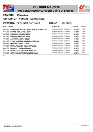 NOME
27 - Nutrição - Bacharelado
VESTIBULAR - 2015
PetrolinaCAMPUS:
PRIMEIRO REMANEJAMENTO (1ª e 2ª Entrada)
INSC
CURSO:
SITUAÇÃO ESCORE COTISTA
ENTRADA: SEGUNDA ENTRADA TURNO: DIURNO
ANA CAROLINA ESCOBAR GONÇALVES DE OLI REMANEJAMENTO EXTERNO4031407 52,780 NÃO
EDIANE MORATO DA SILVA REMANEJAMENTO EXTERNO4011289 51,820 SIM
INGRID DE LIMA MENDES REMANEJAMENTO EXTERNO4050509 52,130 NÃO
ISABELE MARIA DA SILVA REMANEJAMENTO EXTERNO4012987 52,670 NÃO
JAINAYARA SILVA SOUZA REMANEJAMENTO EXTERNO4024281 51,520 SIM
LYDIA JORDANA DANTAS DE SOUSA REMANEJAMENTO EXTERNO4011345 52,450 NÃO
MARCELO SILVA COSTA REMANEJAMENTO EXTERNO4038581 52,660 NÃO
MARIA ALINE DA SILVA MARIANO REMANEJAMENTO EXTERNO4010851 51,920 SIM
MICAELE COELHO BAGAGI REMANEJAMENTO EXTERNO4038175 51,570 SIM
PEDRO PAULO RAMOS DA SILVA REMANEJAMENTO EXTERNO4013324 52,810 NÃO
RITA DE CÁSSIA FERNANDES SILVA REMANEJAMENTO EXTERNO4008709 52,270 NÃO
11
Página 64 de 78
Divulgado em 02/03/2015
 