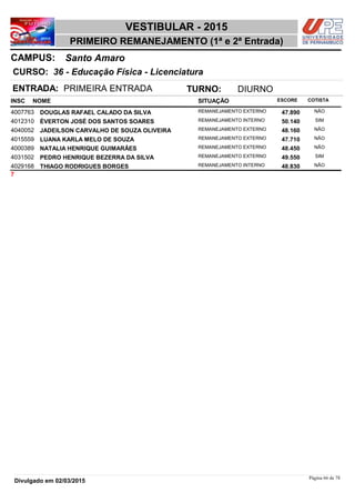 NOME
36 - Educação Física - Licenciatura
VESTIBULAR - 2015
Santo AmaroCAMPUS:
PRIMEIRO REMANEJAMENTO (1ª e 2ª Entrada)
INSC
CURSO:
SITUAÇÃO ESCORE COTISTA
ENTRADA: PRIMEIRA ENTRADA TURNO: DIURNO
DOUGLAS RAFAEL CALADO DA SILVA REMANEJAMENTO EXTERNO4007763 47,890 NÃO
ÉVERTON JOSÉ DOS SANTOS SOARES REMANEJAMENTO INTERNO4012310 50,140 SIM
JADEILSON CARVALHO DE SOUZA OLIVEIRA REMANEJAMENTO EXTERNO4040052 48,160 NÃO
LUANA KARLA MELO DE SOUZA REMANEJAMENTO EXTERNO4015559 47,710 NÃO
NATALIA HENRIQUE GUIMARÃES REMANEJAMENTO EXTERNO4000389 48,450 NÃO
PEDRO HENRIQUE BEZERRA DA SILVA REMANEJAMENTO EXTERNO4031502 49,550 SIM
THIAGO RODRIGUES BORGES REMANEJAMENTO INTERNO4029168 48,830 NÃO
7
Página 66 de 78
Divulgado em 02/03/2015
 