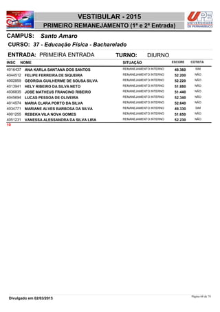 NOME
37 - Educação Física - Bacharelado
VESTIBULAR - 2015
Santo AmaroCAMPUS:
PRIMEIRO REMANEJAMENTO (1ª e 2ª Entrada)
INSC
CURSO:
SITUAÇÃO ESCORE COTISTA
ENTRADA: PRIMEIRA ENTRADA TURNO: DIURNO
ANA KARLA SANTANA DOS SANTOS REMANEJAMENTO INTERNO4016437 49,360 SIM
FELIPE FERREIRA DE SIQUEIRA REMANEJAMENTO INTERNO4044512 52,200 NÃO
GEORGIA GUILHERME DE SOUSA SILVA REMANEJAMENTO INTERNO4002859 52,220 NÃO
HELY RIBEIRO DA SILVA NETO REMANEJAMENTO INTERNO4013941 51,880 NÃO
JOSE MATHEUS FRANCINO RIBEIRO REMANEJAMENTO INTERNO4036835 51,440 NÃO
LUCAS PESSOA DE OLIVEIRA REMANEJAMENTO INTERNO4045694 52,340 NÃO
MARIA CLARA PORTO DA SILVA REMANEJAMENTO INTERNO4014574 52,640 NÃO
MARIANE ALVES BARBOSA DA SILVA REMANEJAMENTO INTERNO4034771 49,330 SIM
REBEKA VILA NOVA GOMES REMANEJAMENTO INTERNO4001255 51,650 NÃO
VANESSA ALESSANDRA DA SILVA LIRA REMANEJAMENTO INTERNO4051231 52,230 NÃO
10
Página 68 de 78
Divulgado em 02/03/2015
 