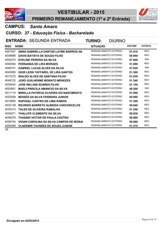 NOME
37 - Educação Física - Bacharelado
VESTIBULAR - 2015
Santo AmaroCAMPUS:
PRIMEIRO REMANEJAMENTO (1ª e 2ª Entrada)
INSC
CURSO:
SITUAÇÃO ESCORE COTISTA
ENTRADA: SEGUNDA ENTRADA TURNO: DIURNO
ANNA GABRIELLA DANTAS LAYME BARROS AN REMANEJAMENTO EXTERNO4001047 51,010 NÃO
DAVIS BATISTA DE SOUZA FILHO REMANEJAMENTO EXTERNO4038686 50,960 NÃO
EVELINE PEREIRA DA SILVA REMANEJAMENTO EXTERNO4005274 47,840 SIM
FERNANDA DE LIRA MORAES REMANEJAMENTO EXTERNO4046394 51,090 NÃO
GABRIEL LUCAS ALVES DA SILVA REMANEJAMENTO EXTERNO4048101 47,920 SIM
IGOR LEON TAFFAREL DE LIRA SANTOS REMANEJAMENTO EXTERNO4045560 51,360 NÃO
INALDO ALVES DE SANTANA FILHO REMANEJAMENTO EXTERNO4017272 51,030 NÃO
JOÃO GUILHERME MORATO MENEZES REMANEJAMENTO EXTERNO4048122 51,340 NÃO
JOSE WILLINS SOARES FILHO REMANEJAMENTO EXTERNO4030542 51,150 NÃO
MAELI PRISCILA AMANCIO DA SILVA REMANEJAMENTO EXTERNO4002661 48,200 SIM
MIRELLA PATRÍCIA OLIVEIRA DO NASCIMENTO REMANEJAMENTO EXTERNO4011114 51,090 NÃO
MOISÉS DA SILVA FERREIRA JUNIOR REMANEJAMENTO EXTERNO4022506 50,960 NÃO
RAPHAEL CASTRO DE LIMA RAMOS REMANEJAMENTO EXTERNO4018965 51,300 NÃO
RICARDO BARRETO ALMEIDA VASCONCELOS REMANEJAMENTO EXTERNO4032138 50,840 NÃO
TALES DE OLIVEIRA RAMALHO REMANEJAMENTO EXTERNO4035313 51,250 NÃO
THALLIFE CLEMENTE DA SILVA REMANEJAMENTO EXTERNO4034271 50,930 NÃO
THASSIO VICTOR DE PAULA CASTRO REMANEJAMENTO EXTERNO4046276 50,980 NÃO
VIVIAN CAROLINA DA SILVA CAMPOS DE MORAI REMANEJAMENTO EXTERNO4026744 50,890 NÃO
VLADEMIR TAVARES DE SOUZA JUNIOR REMANEJAMENTO EXTERNO4009368 51,270 NÃO
19
Página 69 de 78
Divulgado em 02/03/2015
 