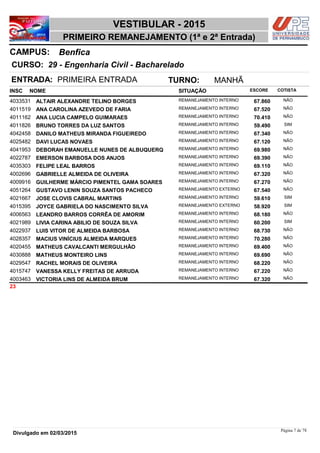 NOME
29 - Engenharia Civil - Bacharelado
VESTIBULAR - 2015
BenficaCAMPUS:
PRIMEIRO REMANEJAMENTO (1ª e 2ª Entrada)
INSC
CURSO:
SITUAÇÃO ESCORE COTISTA
ENTRADA: PRIMEIRA ENTRADA TURNO: MANHÃ
ALTAIR ALEXANDRE TELINO BORGES REMANEJAMENTO INTERNO4033531 67,860 NÃO
ANA CAROLINA AZEVEDO DE FARIA REMANEJAMENTO INTERNO4011519 67,520 NÃO
ANA LUCIA CAMPELO GUIMARAES REMANEJAMENTO INTERNO4011162 70,410 NÃO
BRUNO TORRES DA LUZ SANTOS REMANEJAMENTO INTERNO4011826 59,490 SIM
DANILO MATHEUS MIRANDA FIGUEIREDO REMANEJAMENTO INTERNO4042458 67,340 NÃO
DAVI LUCAS NOVAES REMANEJAMENTO INTERNO4025482 67,120 NÃO
DEBORAH EMANUELLE NUNES DE ALBUQUERQ REMANEJAMENTO INTERNO4041953 69,980 NÃO
EMERSON BARBOSA DOS ANJOS REMANEJAMENTO INTERNO4022787 69,390 NÃO
FELIPE LEAL BARROS REMANEJAMENTO INTERNO4035303 69,110 NÃO
GABRIELLE ALMEIDA DE OLIVEIRA REMANEJAMENTO INTERNO4002696 67,320 NÃO
GUILHERME MÁRCIO PIMENTEL GAMA SOARES REMANEJAMENTO INTERNO4009916 67,270 NÃO
GUSTAVO LENIN SOUZA SANTOS PACHECO REMANEJAMENTO EXTERNO4051264 67,540 NÃO
JOSE CLOVIS CABRAL MARTINS REMANEJAMENTO INTERNO4021667 59,610 SIM
JOYCE GABRIELA DO NASCIMENTO SILVA REMANEJAMENTO EXTERNO4015395 58,920 SIM
LEANDRO BARROS CORRÊA DE AMORIM REMANEJAMENTO INTERNO4006563 68,180 NÃO
LIVIA CARINA ABILIO DE SOUZA SILVA REMANEJAMENTO INTERNO4021989 60,200 SIM
LUIS VITOR DE ALMEIDA BARBOSA REMANEJAMENTO INTERNO4022937 68,730 NÃO
MACIUS VINÍCIUS ALMEIDA MARQUES REMANEJAMENTO INTERNO4028357 70,280 NÃO
MATHEUS CAVALCANTI MERGULHÃO REMANEJAMENTO INTERNO4020455 69,400 NÃO
MATHEUS MONTEIRO LINS REMANEJAMENTO INTERNO4030888 69,690 NÃO
RACHEL MORAIS DE OLIVEIRA REMANEJAMENTO INTERNO4029547 68,220 NÃO
VANESSA KELLY FREITAS DE ARRUDA REMANEJAMENTO INTERNO4015747 67,220 NÃO
VICTORIA LINS DE ALMEIDA BRUM REMANEJAMENTO INTERNO4003463 67,320 NÃO
23
Página 7 de 78
Divulgado em 02/03/2015
 