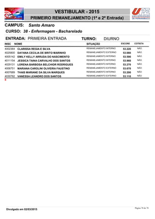 NOME
38 - Enfermagem - Bacharelado
VESTIBULAR - 2015
Santo AmaroCAMPUS:
PRIMEIRO REMANEJAMENTO (1ª e 2ª Entrada)
INSC
CURSO:
SITUAÇÃO ESCORE COTISTA
ENTRADA: PRIMEIRA ENTRADA TURNO: DIURNO
CLARISSA REGIA E SILVA REMANEJAMENTO INTERNO4002364 53,220 NÃO
DAYANA CECILIA DE BRITO MARINHO REMANEJAMENTO EXTERNO4025800 53,080 NÃO
EMILY KELLY ARRUDA DO NASCIMENTO REMANEJAMENTO INTERNO4005142 53,590 NÃO
JESSICA TAINA CARVALHO DOS SANTOS REMANEJAMENTO INTERNO4011154 53,960 NÃO
LORENA BARBOSA BELCHIOR RODRIGUES REMANEJAMENTO INTERNO4029131 53,270 NÃO
MARIANA CAROLINI OLIVEIRA FAUSTINO REMANEJAMENTO EXTERNO4006751 53,070 NÃO
THAIS MARIANE DA SILVA MARQUES REMANEJAMENTO INTERNO4007689 53,200 NÃO
VANESSA LEANDRO DOS SANTOS REMANEJAMENTO EXTERNO4030782 53,110 NÃO
8
Página 70 de 78
Divulgado em 02/03/2015
 
