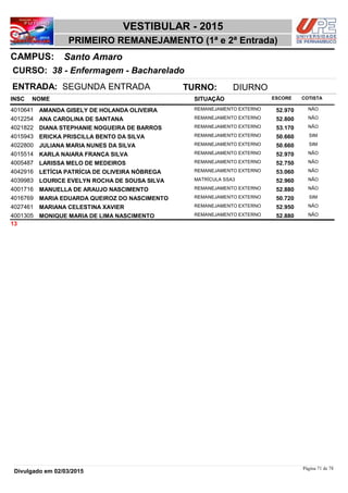 NOME
38 - Enfermagem - Bacharelado
VESTIBULAR - 2015
Santo AmaroCAMPUS:
PRIMEIRO REMANEJAMENTO (1ª e 2ª Entrada)
INSC
CURSO:
SITUAÇÃO ESCORE COTISTA
ENTRADA: SEGUNDA ENTRADA TURNO: DIURNO
AMANDA GISELY DE HOLANDA OLIVEIRA REMANEJAMENTO EXTERNO4010641 52,970 NÃO
ANA CAROLINA DE SANTANA REMANEJAMENTO EXTERNO4012254 52,800 NÃO
DIANA STEPHANIE NOGUEIRA DE BARROS REMANEJAMENTO EXTERNO4021822 53,170 NÃO
ERICKA PRISCILLA BENTO DA SILVA REMANEJAMENTO EXTERNO4015943 50,660 SIM
JULIANA MARIA NUNES DA SILVA REMANEJAMENTO EXTERNO4022800 50,660 SIM
KARLA NAIARA FRANÇA SILVA REMANEJAMENTO EXTERNO4015514 52,970 NÃO
LARISSA MELO DE MEDEIROS REMANEJAMENTO EXTERNO4005487 52,750 NÃO
LETÍCIA PATRÍCIA DE OLIVEIRA NÓBREGA REMANEJAMENTO EXTERNO4042916 53,060 NÃO
LOURICE EVELYN ROCHA DE SOUSA SILVA MATRÍCULA SSA34039983 52,960 NÃO
MANUELLA DE ARAUJO NASCIMENTO REMANEJAMENTO EXTERNO4001716 52,880 NÃO
MARIA EDUARDA QUEIROZ DO NASCIMENTO REMANEJAMENTO EXTERNO4016769 50,720 SIM
MARIANA CELESTINA XAVIER REMANEJAMENTO EXTERNO4027461 52,950 NÃO
MONIQUE MARIA DE LIMA NASCIMENTO REMANEJAMENTO EXTERNO4001305 52,880 NÃO
13
Página 71 de 78
Divulgado em 02/03/2015
 