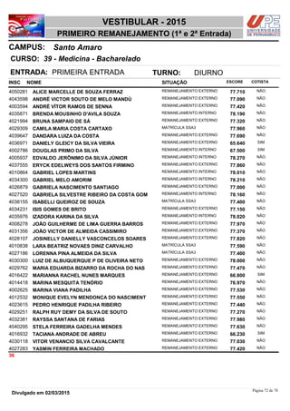 NOME
39 - Medicina - Bacharelado
VESTIBULAR - 2015
Santo AmaroCAMPUS:
PRIMEIRO REMANEJAMENTO (1ª e 2ª Entrada)
INSC
CURSO:
SITUAÇÃO ESCORE COTISTA
ENTRADA: PRIMEIRA ENTRADA TURNO: DIURNO
ALICE MARCELLE DE SOUZA FERRAZ REMANEJAMENTO EXTERNO4050281 77,710 NÃO
ANDRÉ VICTOR SOUTO DE MELO MANDÚ REMANEJAMENTO EXTERNO4043598 77,090 NÃO
ANDRÉ VÍTOR RAMOS DE SENNA REMANEJAMENTO EXTERNO4003594 77,420 NÃO
BRENDA MOUSINHO D'AVILA SOUZA REMANEJAMENTO INTERNO4035871 78,190 NÃO
BRUNA SAMPAIO DE SÁ REMANEJAMENTO EXTERNO4021994 77,320 NÃO
CAMILA MARIA COSTA CARTAXO MATRÍCULA SSA34029309 77,960 NÃO
DANDARA LUIZA DA COSTA REMANEJAMENTO EXTERNO4039647 77,690 NÃO
DANIELY GLEICY DA SILVA VIEIRA REMANEJAMENTO EXTERNO4036971 65,640 SIM
DOUGLAS PRIMO DA SILVA REMANEJAMENTO INTERNO4002786 67,500 SIM
EDVALDO JERÔNIMO DA SILVA JÚNIOR REMANEJAMENTO INTERNO4005937 78,270 NÃO
ERYCK EDELWEYS DOS SANTOS FIRMINO REMANEJAMENTO EXTERNO4037555 77,860 NÃO
GABRIEL LOPES MARTINS REMANEJAMENTO INTERNO4010864 78,010 NÃO
GABRIEL MELO AMORIM REMANEJAMENTO INTERNO4034300 78,210 NÃO
GABRIELA NASCIMENTO SANTIAGO REMANEJAMENTO EXTERNO4026879 77,000 NÃO
GABRIELA SILVESTRE RIBEIRO DA COSTA GOM REMANEJAMENTO INTERNO4027520 78,160 NÃO
ISABELLI QUEIROZ DE SOUZA MATRÍCULA SSA34038155 77,400 NÃO
ISIS GOMES DE BRITO REMANEJAMENTO EXTERNO4034231 77,150 NÃO
IZADORA KARINA DA SILVA REMANEJAMENTO INTERNO4035976 78,020 NÃO
JOÃO GUILHERME DE LIMA GUERRA BARROS REMANEJAMENTO EXTERNO4008278 77,970 NÃO
JOÃO VICTOR DE ALMEIDA CASSIMIRO REMANEJAMENTO EXTERNO4031356 77,370 NÃO
JOSINELLY DANIELLY VASCONCELOS SOARES REMANEJAMENTO EXTERNO4028107 77,820 NÃO
LARA BEATRIZ NOVAES DINIZ CARVALHO MATRÍCULA SSA34010838 77,590 NÃO
LORENNA PINA ALMEIDA DA SILVA MATRÍCULA SSA34027186 77,400 NÃO
LUIZ DE ALBUQUERQUE P DE OLIVEIRA NETO REMANEJAMENTO EXTERNO4030300 78,000 NÃO
MARIA EDUARDA BIZARRO DA ROCHA DO NAS REMANEJAMENTO EXTERNO4029762 77,470 NÃO
MARIANNA RACHEL NUNES MARQUES REMANEJAMENTO EXTERNO4016422 66,800 SIM
MARINA MESQUITA TENÓRIO REMANEJAMENTO EXTERNO4014418 76,970 NÃO
MARINA VIANA PADILHA REMANEJAMENTO EXTERNO4002625 77,530 NÃO
MONIQUE EVELYN MENDONÇA DO NASCIMENT REMANEJAMENTO EXTERNO4012532 77,550 NÃO
PEDRO HENRIQUE PADILHA RIBEIRO REMANEJAMENTO EXTERNO4023615 77,440 NÃO
RALPH RUY DEMY DA SILVA DE SOUTO REMANEJAMENTO EXTERNO4029251 77,270 NÃO
RAYSSA SANTANA DE FARIAS REMANEJAMENTO EXTERNO4032381 77,980 NÃO
STELA FERREIRA GADELHA MENDES REMANEJAMENTO EXTERNO4040295 77,630 NÃO
TACIANA ANDRADE DE ABREU REMANEJAMENTO EXTERNO4016932 66,230 SIM
VITOR VENANCIO SILVA CAVALCANTE REMANEJAMENTO EXTERNO4030118 77,030 NÃO
YASMIN FERREIRA MACHADO REMANEJAMENTO EXTERNO4027283 77,420 NÃO
36
Página 72 de 78
Divulgado em 02/03/2015
 