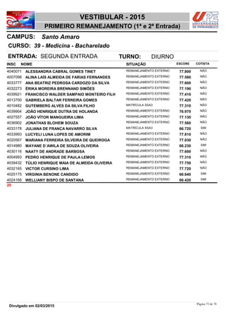 NOME
39 - Medicina - Bacharelado
VESTIBULAR - 2015
Santo AmaroCAMPUS:
PRIMEIRO REMANEJAMENTO (1ª e 2ª Entrada)
INSC
CURSO:
SITUAÇÃO ESCORE COTISTA
ENTRADA: SEGUNDA ENTRADA TURNO: DIURNO
ALESSANDRA CABRAL GOMES TINET REMANEJAMENTO EXTERNO4040071 77,800 NÃO
ALINA LAÍS ALMEIDA DE FARIAS FERNANDES REMANEJAMENTO EXTERNO4007098 77,580 NÃO
ANA BEATRIZ PEDROSA CARDOZO DA SILVA REMANEJAMENTO EXTERNO4033777 77,600 NÃO
ÉRIKA MOREIRA BRENNAND SIMÕES REMANEJAMENTO EXTERNO4032273 77,190 NÃO
FRANCISCO WALDER SAMPAIO MONTEIRO FILH REMANEJAMENTO EXTERNO4039921 77,410 NÃO
GABRIELA BALTAR FERREIRA GOMES REMANEJAMENTO EXTERNO4013700 77,420 NÃO
GUTEMBERG ALVES DA SILVA FILHO MATRÍCULA SSA34010482 77,310 NÃO
JOÃO HENRIQUE DUTRA DE HOLANDA REMANEJAMENTO EXTERNO4039904 76,970 NÃO
JOÃO VÍTOR MANGUEIRA LIMA REMANEJAMENTO EXTERNO4027557 77,130 NÃO
JONATHAS BLOHEM SOUZA REMANEJAMENTO EXTERNO4036902 77,560 NÃO
JULIANA DE FRANÇA NAVARRO SILVA MATRÍCULA SSA34033178 66,720 SIM
LUCYELI LUNA LOPES DE AMORIM REMANEJAMENTO EXTERNO4033993 77,810 NÃO
MARIANA FERREIRA SILVEIRA DE QUEIROGA REMANEJAMENTO EXTERNO4020567 77,030 NÃO
MAYANE D´AWILA DE SOUZA OLIVEIRA REMANEJAMENTO EXTERNO4014980 66,230 SIM
NAATY DE ANDRADE BARBOSA REMANEJAMENTO EXTERNO4030116 77,600 NÃO
PEDRO HENRIQUE DE PAULA LEMOS REMANEJAMENTO EXTERNO4004993 77,310 NÃO
TÚLIO HENRIQUE MAIA DE ALMEIDA OLIVEIRA REMANEJAMENTO EXTERNO4039432 77,750 NÃO
VICTOR CURSINO LIMA REMANEJAMENTO EXTERNO4032165 77,720 NÃO
VIRGINIA BENONE CANDIDO REMANEJAMENTO EXTERNO4025175 66,640 SIM
WELLIANY BISPO DE SANTANA REMANEJAMENTO EXTERNO4024168 66,420 SIM
20
Página 73 de 78
Divulgado em 02/03/2015
 