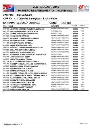 NOME
41 - Ciências Biológicas - Bacharelado
VESTIBULAR - 2015
Santo AmaroCAMPUS:
PRIMEIRO REMANEJAMENTO (1ª e 2ª Entrada)
INSC
CURSO:
SITUAÇÃO ESCORE COTISTA
ENTRADA: SEGUNDA ENTRADA TURNO: DIURNO
ADRIANNE MARIA DE ALBUQUERQUE SILVA REMANEJAMENTO EXTERNO4019165 55,830 NÃO
ALESSANDRA MARIA LIMA DA MOTA MATRÍCULA SSA34049157 56,020 NÃO
ARIANE NASCIMENTO DOS SANTOS MATRÍCULA SSA34023595 53,730 SIM
CÉLIO FREIRE MARIZ JR REMANEJAMENTO EXTERNO4004905 54,070 SIM
CLARIANE FERRAZ DA SILVA RAMOS REMANEJAMENTO EXTERNO4006050 53,900 SIM
DÉBORA FERREIRA CORREIA REMANEJAMENTO EXTERNO4049531 56,050 NÃO
DEBORA PEREIRA BARBOSA REMANEJAMENTO EXTERNO4004153 55,250 NÃO
DIANA MENDONÇA DE LIMA REMANEJAMENTO EXTERNO4012268 53,640 SIM
EDUARDO ENRIQUE BARBOSA CARVALHO REMANEJAMENTO EXTERNO4046537 55,360 NÃO
ELDA PRISCILA DA SILVA SOUZA REMANEJAMENTO EXTERNO4027655 55,550 NÃO
ELENILSON DE SOUZA SANTOS REMANEJAMENTO EXTERNO4023371 53,730 SIM
GABRIELLA AGNES DE OLIVEIRA PESTER GOM MATRÍCULA SSA34045590 55,950 NÃO
JANDERSON LIMA COSTA REMANEJAMENTO EXTERNO4018174 55,340 NÃO
JENNIFER SILVA DE FARIAS REMANEJAMENTO EXTERNO4003518 56,300 NÃO
KETLYN CAROLINE DA SILVA CABRAL REMANEJAMENTO EXTERNO4032354 56,160 NÃO
LARISSA CAROLINA VIDAL DE NEGREIROS SAL REMANEJAMENTO EXTERNO4050215 55,440 NÃO
LARISSA EUNICE DE SANTANA LINO REMANEJAMENTO EXTERNO4037843 55,520 NÃO
LUIZA OLIVEIRA DE ALMEIDA REMANEJAMENTO EXTERNO4027066 56,050 NÃO
LUIZA SANTOS LUCAS ALVES REMANEJAMENTO EXTERNO4034237 55,590 NÃO
MARCOS VINÍCIUS DO ESPÍRITO SANTO BARBO REMANEJAMENTO EXTERNO4014486 55,500 NÃO
NATASHA HIDEMI DE ARAÚJO AOYAMA DA SILV REMANEJAMENTO EXTERNO4043474 55,180 NÃO
RARYSA FERRAZ DE ALMEIDA E SILVA REMANEJAMENTO EXTERNO4000319 55,110 NÃO
RODOLFO PEREIRA DE BARROS REMANEJAMENTO EXTERNO4003393 55,160 NÃO
STEPHANNYE SALES DA SILVA REMANEJAMENTO EXTERNO4020299 54,080 SIM
THAIS KELLY FERREIRA DA SILVA REMANEJAMENTO EXTERNO4012238 55,120 NÃO
TOMÁS VERAS BITTENCOURT MATRÍCULA SSA34043577 55,360 NÃO
VINÍCIUS LIMA DA SILVA REMANEJAMENTO EXTERNO4037208 56,050 NÃO
27
Página 75 de 78
Divulgado em 02/03/2015
 
