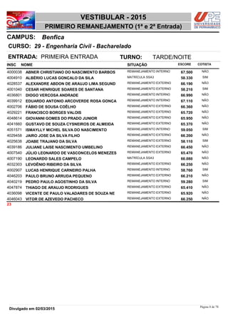 NOME
29 - Engenharia Civil - Bacharelado
VESTIBULAR - 2015
BenficaCAMPUS:
PRIMEIRO REMANEJAMENTO (1ª e 2ª Entrada)
INSC
CURSO:
SITUAÇÃO ESCORE COTISTA
ENTRADA: PRIMEIRA ENTRADA TURNO: TARDE/NOITE
ABNER CHRISTIANO DO NASCIMENTO BARBOS REMANEJAMENTO INTERNO4000038 67,500 NÃO
ALBÉRIO LUCAS GONÇALO DA SILA MATRÍCULA SSA34004910 58,330 SIM
ALEXANDRE ABDON DE ARAUJO LIMA SEGUND REMANEJAMENTO EXTERNO4028537 66,190 NÃO
CESAR HENRIQUE SOARES DE SANTANA REMANEJAMENTO EXTERNO4001040 58,210 SIM
DIOGO VERÇOSA ANDRADE REMANEJAMENTO INTERNO4036801 66,990 NÃO
EDUARDO ANTONIO ARCOVERDE ROSA GONÇA REMANEJAMENTO INTERNO4039912 67,110 NÃO
FÁBIO DE SOUSA COÊLHO REMANEJAMENTO EXTERNO4002706 66,360 NÃO
FRANCISCO BORGES VALOIS REMANEJAMENTO EXTERNO4029221 65,720 NÃO
GIOVANNI GOMES DO PRADO JUNIOR REMANEJAMENTO EXTERNO4048614 65,950 NÃO
GUSTAVO DE SOUZA CYSNEIROS DE ALMEIDA REMANEJAMENTO EXTERNO4041660 65,370 NÃO
ISMAYLLY MICHEL SILVA DO NASCIMENTO REMANEJAMENTO INTERNO4051571 59,050 SIM
JAIRO JOSE DA SILVA FILHO REMANEJAMENTO EXTERNO4029458 66,200 NÃO
JOABE TRAJANO DA SILVA REMANEJAMENTO EXTERNO4025638 58,110 SIM
JULIANE LAISE NASCIMENTO UMBELINO REMANEJAMENTO EXTERNO4039186 66,450 NÃO
JÚLIO LEONARDO DE VASCONCELOS MENEZES REMANEJAMENTO EXTERNO4007540 65,470 NÃO
LEONARDO SALES CAMPELO MATRÍCULA SSA34007190 66,080 NÃO
LEVOÊNIO RIBEIRO DA SILVA REMANEJAMENTO EXTERNO4032303 66,250 NÃO
LUCAS HENRIQUE CARNEIRO PALHA REMANEJAMENTO INTERNO4002907 58,760 SIM
PAULO BRUNO ARRUDA PEQUENO REMANEJAMENTO EXTERNO4046203 66,210 NÃO
PEDRO PAULO AGOSTINHO DA SILVA REMANEJAMENTO INTERNO4040219 59,280 SIM
THIAGO DE ARAUJO RODRIGUES REMANEJAMENTO EXTERNO4047874 65,410 NÃO
VICENTE DE PAULO VALADARES DE SOUZA NE REMANEJAMENTO EXTERNO4036098 65,920 NÃO
VITOR DE AZEVEDO PACHECO REMANEJAMENTO EXTERNO4046043 66,250 NÃO
23
Página 8 de 78
Divulgado em 02/03/2015
 