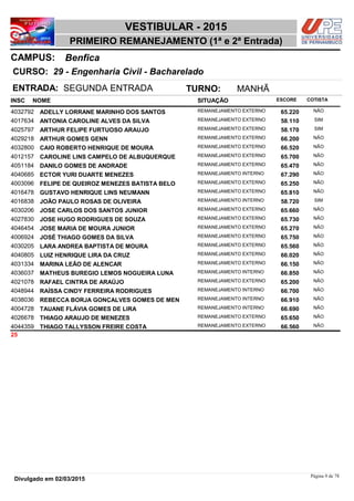 NOME
29 - Engenharia Civil - Bacharelado
VESTIBULAR - 2015
BenficaCAMPUS:
PRIMEIRO REMANEJAMENTO (1ª e 2ª Entrada)
INSC
CURSO:
SITUAÇÃO ESCORE COTISTA
ENTRADA: SEGUNDA ENTRADA TURNO: MANHÃ
ADELLY LORRANE MARINHO DOS SANTOS REMANEJAMENTO EXTERNO4032792 65,220 NÃO
ANTONIA CAROLINE ALVES DA SILVA REMANEJAMENTO EXTERNO4017634 58,110 SIM
ARTHUR FELIPE FURTUOSO ARAUJO REMANEJAMENTO EXTERNO4025797 58,170 SIM
ARTHUR GOMES GENN REMANEJAMENTO EXTERNO4029218 66,200 NÃO
CAIO ROBERTO HENRIQUE DE MOURA REMANEJAMENTO EXTERNO4032800 66,520 NÃO
CAROLINE LINS CAMPELO DE ALBUQUERQUE REMANEJAMENTO EXTERNO4012157 65,700 NÃO
DANILO GOMES DE ANDRADE REMANEJAMENTO EXTERNO4051184 65,470 NÃO
ECTOR YURI DUARTE MENEZES REMANEJAMENTO INTERNO4040685 67,290 NÃO
FELIPE DE QUEIROZ MENEZES BATISTA BELO REMANEJAMENTO EXTERNO4003096 65,250 NÃO
GUSTAVO HENRIQUE LINS NEUMANN REMANEJAMENTO EXTERNO4016478 65,810 NÃO
JOÃO PAULO ROSAS DE OLIVEIRA REMANEJAMENTO INTERNO4016838 58,720 SIM
JOSE CARLOS DOS SANTOS JUNIOR REMANEJAMENTO EXTERNO4030206 65,660 NÃO
JOSE HUGO RODRIGUES DE SOUZA REMANEJAMENTO EXTERNO4027830 65,730 NÃO
JOSE MARIA DE MOURA JUNIOR REMANEJAMENTO EXTERNO4046454 65,270 NÃO
JOSÉ THIAGO GOMES DA SILVA REMANEJAMENTO EXTERNO4006924 65,750 NÃO
LARA ANDREA BAPTISTA DE MOURA REMANEJAMENTO EXTERNO4030205 65,560 NÃO
LUIZ HENRIQUE LIRA DA CRUZ REMANEJAMENTO EXTERNO4040805 66,020 NÃO
MARINA LEÃO DE ALENCAR REMANEJAMENTO EXTERNO4031334 66,150 NÃO
MATHEUS BUREGIO LEMOS NOGUEIRA LUNA REMANEJAMENTO INTERNO4036037 66,850 NÃO
RAFAEL CINTRA DE ARAÚJO REMANEJAMENTO EXTERNO4021078 65,200 NÃO
RAÍSSA CINDY FERREIRA RODRIGUES REMANEJAMENTO INTERNO4048944 66,700 NÃO
REBECCA BORJA GONÇALVES GOMES DE MEN REMANEJAMENTO INTERNO4038036 66,910 NÃO
TAUANE FLÁVIA GOMES DE LIRA REMANEJAMENTO INTERNO4004728 66,690 NÃO
THIAGO ARAUJO DE MENEZES REMANEJAMENTO EXTERNO4026678 65,650 NÃO
THIAGO TALLYSSON FREIRE COSTA REMANEJAMENTO EXTERNO4044359 66,560 NÃO
25
Página 9 de 78
Divulgado em 02/03/2015
 