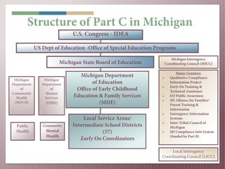 Structure of Part C in Michigan
                                U.S. Congress - IDEA

             US Dept of Education -Office of Special Education Programs
                                                                        Michigan Interagency
                           Michigan State Board of Education         Coordinating Council (MICC)

                                                                            Major Grantees:
                                  Michigan Department            •      Qualitative Compliance
 Michigan        Michigan
Department      Department              of Education                    Information Project
                                                                 •      Early On Training &
    of              of           Office of Early Childhood              Technical Assistance
Community         Human
  Health         Services       Education & Family Services      •      EO Public Awareness
                                                                 •      MI Alliance for Families/
 (MDCH)          (DHS)                     (MDE)                        Parent Training &
                                                                        Information
                                                                 •      Interagency Information
                                     Local Service Areas/               Systems
                                                                 •      Inter-Tribal Council of
  Public        Community       Intermediate School Districts           Michigan
  Health          Mental                     (57)                •      MI Compliance Info System
                  Health                                                (funded by Part B)
                                   Early On Coordinators

                                                                      Local Interagency
                                                                 Coordinating Council (LICC)
 