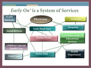 Early On® is a System of Services
 Health
Services              Physicians                 Insurance


                                               Hospitals
                      Early Head Start
 Social Services
                                         Early Intervention &
                        Mental Health        Educational
                                                Services
 Children's Special
   Health Care
                                                Health
                       Easter Seals           Department
   Child Care
 