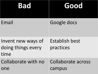 Bad                 Good
Email                 Google docs


Invent new ways of    Establish best
doing things every    practices
time
Collaborate with no   Collaborate across
one                   campus
 