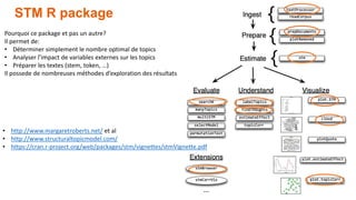 STM R package
• http://www.margaretroberts.net/ et al
• http://www.structuraltopicmodel.com/
• https://cran.r-project.org/...