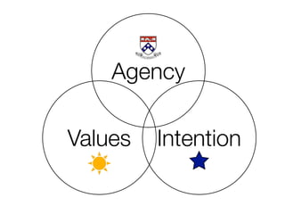 Agency
Values

Intention

 
