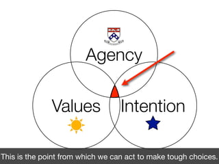 Agency
Values

Intention

This is the point from which we can act to make tough choices.

 