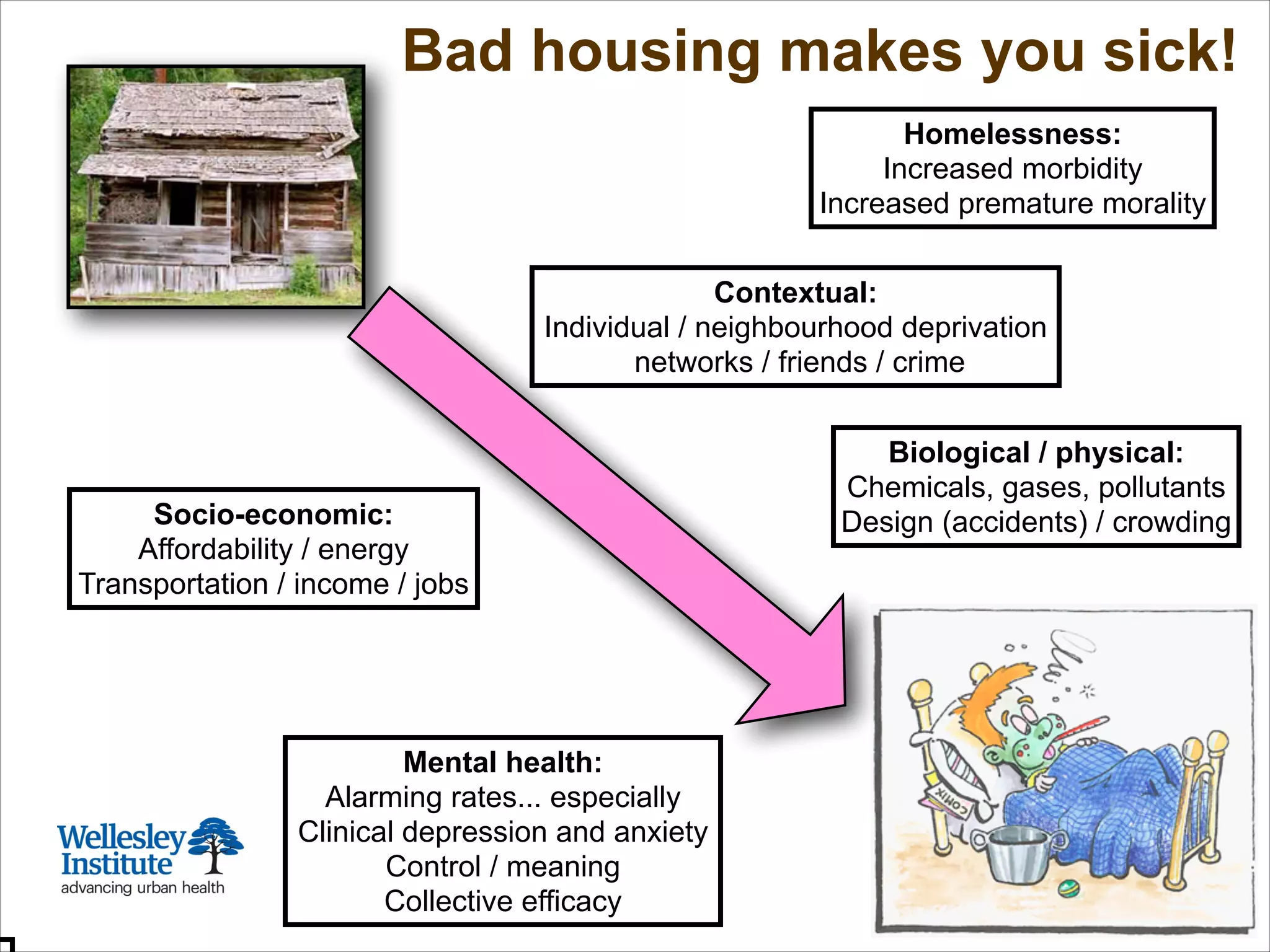 Bad housing makes you sick!
Homelessness:
Increased morbidity
Increased premature morality
Mental health:
Alarming rates... especially
Clinical depression and anxiety
Control / meaning
Collective efficacy
Biological / physical:
Chemicals, gases, pollutants
Design (accidents) / crowdingSocio-economic:
Affordability / energy
Transportation / income / jobs
Contextual:
Individual / neighbourhood deprivation
networks / friends / crime
 