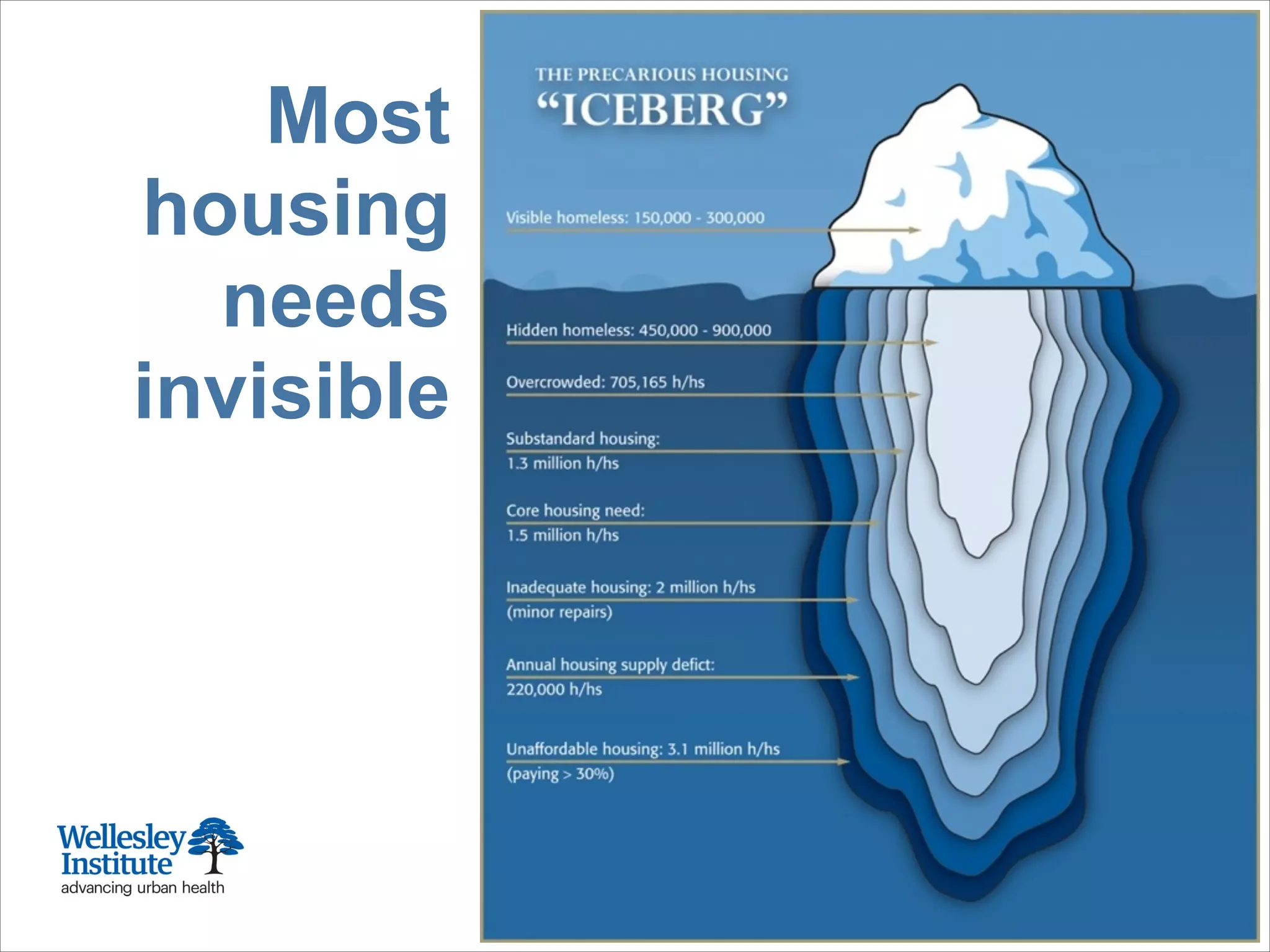 Most
housing
needs
invisible
!
 